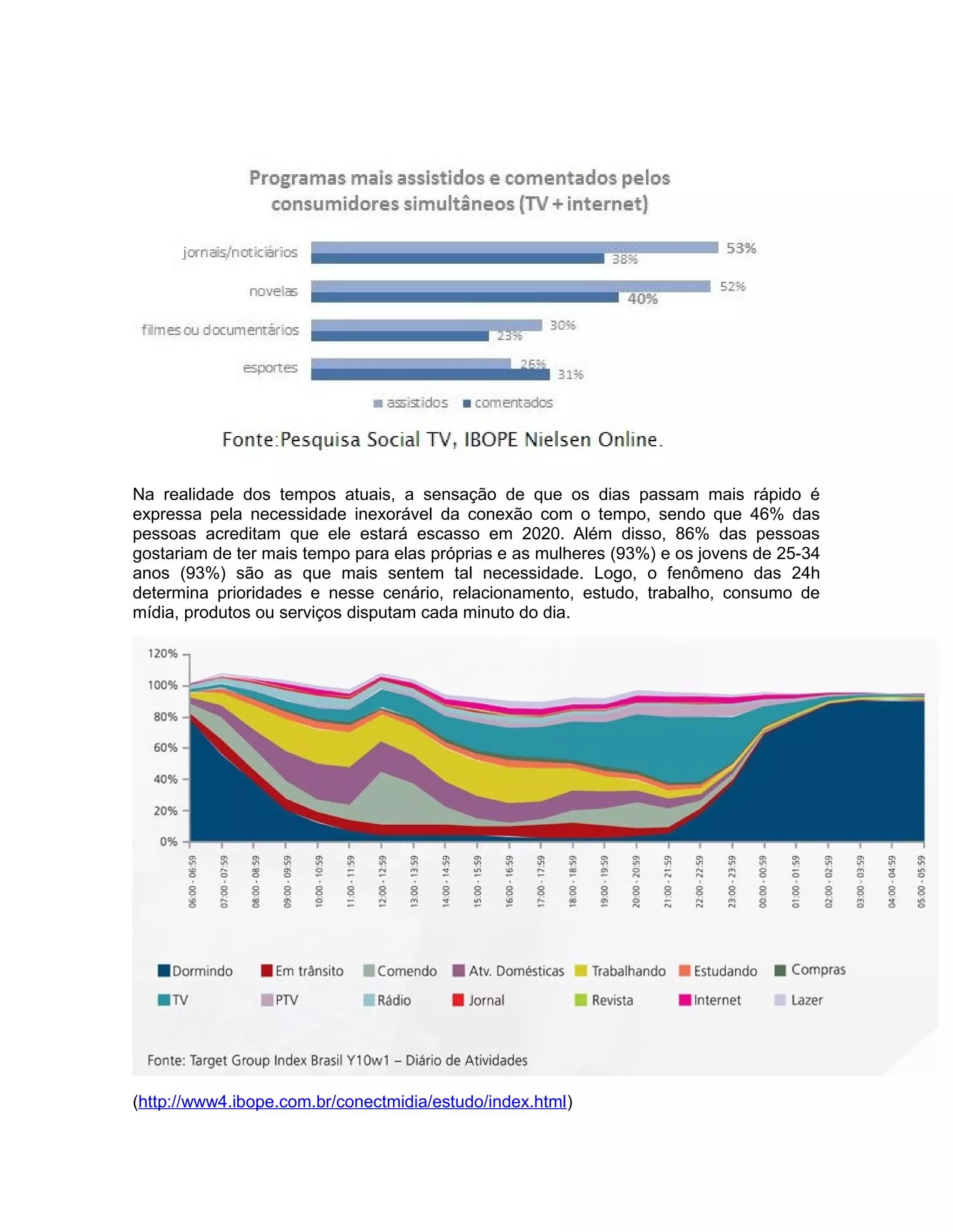 Na realidade dos tempos atuais, a sensação de que os dias passam mais rápido é
expressa pela necessidade inexorável da conexão com o tempo, sendo que 46% das
pessoas acreditam que ele estará escasso em 2020. Além disso, 86% das pessoas
gostariam de ter mais tempo para elas próprias e as mulheres (93%) e os jovens de 25-34
anos (93%) são as que mais sentem tal necessidade. Logo, o fenômeno das 24h
determina prioridades e nesse cenário, relacionamento, estudo, trabalho, consumo de
mídia, produtos ou serviços disputam cada minuto do dia.




(http://www4.ibope.com.br/conectmidia/estudo/index.html)
 
