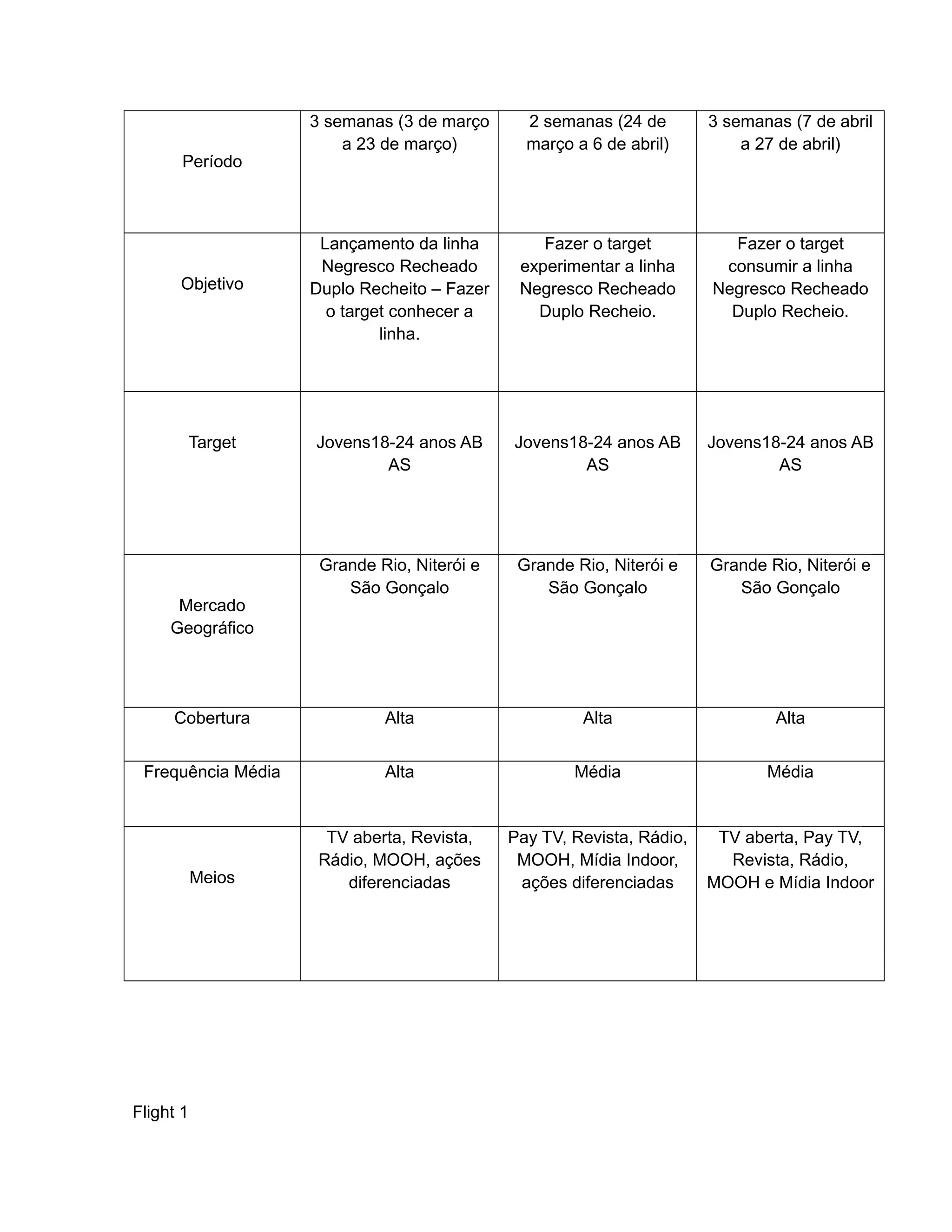 3 semanas (3 de março      2 semanas (24 de        3 semanas (7 de abril
                        a 23 de março)         março a 6 de abril)         a 27 de abril)
       Período



                     Lançamento da linha         Fazer o target          Fazer o target
                     Negresco Recheado        experimentar a linha      consumir a linha
      Objetivo      Duplo Recheito – Fazer    Negresco Recheado        Negresco Recheado
                      o target conhecer a       Duplo Recheio.           Duplo Recheio.
                             linha.




       Target       Jovens18-24 anos AB      Jovens18-24 anos AB       Jovens18-24 anos AB
                            AS                       AS                        AS




                     Grande Rio, Niterói e    Grande Rio, Niterói e    Grande Rio, Niterói e
                        São Gonçalo              São Gonçalo              São Gonçalo
      Mercado
     Geográfico




     Cobertura               Alta                     Alta                     Alta


 Frequência Média            Alta                    Média                    Média


                      TV aberta, Revista,    Pay TV, Revista, Rádio,    TV aberta, Pay TV,
                     Rádio, MOOH, ações       MOOH, Mídia Indoor,        Revista, Rádio,
           Meios        diferenciadas         ações diferenciadas      MOOH e Mídia Indoor




Flight 1
 