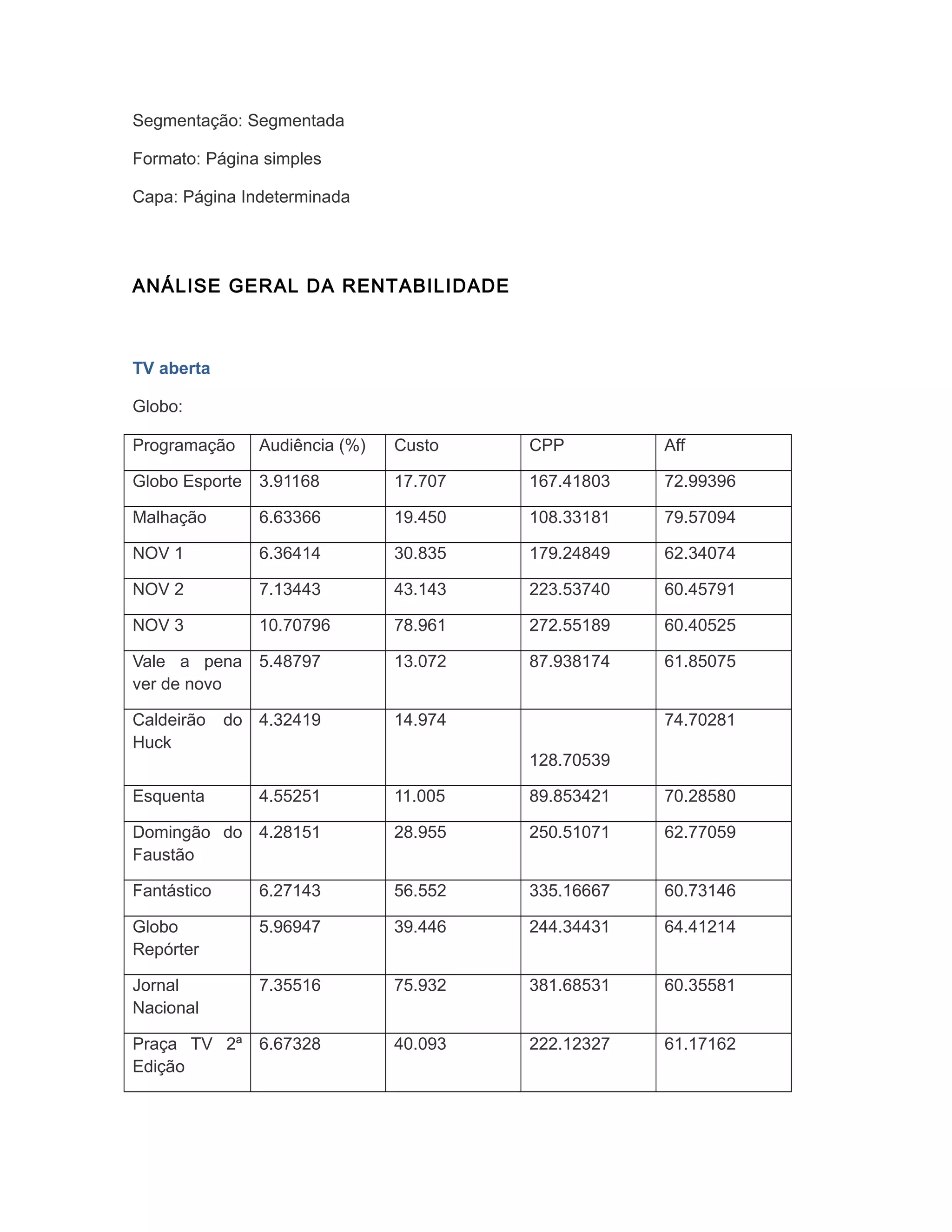 Segmentação: Segmentada

Formato: Página simples

Capa: Página Indeterminada




ANÁLISE GERAL DA RENTABILIDADE



TV aberta

Globo:

Programação     Audiência (%)   Custo    CPP         Aff

Globo Esporte   3.91168         17.707   167.41803   72.99396

Malhação        6.63366         19.450   108.33181   79.57094

NOV 1           6.36414         30.835   179.24849   62.34074

NOV 2           7.13443         43.143   223.53740   60.45791

NOV 3           10.70796        78.961   272.55189   60.40525

Vale a pena 5.48797             13.072   87.938174   61.85075
ver de novo

Caldeirão    do 4.32419         14.974               74.70281
Huck
                                         128.70539

Esquenta        4.55251         11.005   89.853421   70.28580

Domingão do 4.28151             28.955   250.51071   62.77059
Faustão

Fantástico      6.27143         56.552   335.16667   60.73146

Globo           5.96947         39.446   244.34431   64.41214
Repórter

Jornal          7.35516         75.932   381.68531   60.35581
Nacional

Praça TV 2ª 6.67328             40.093   222.12327   61.17162
Edição
 
