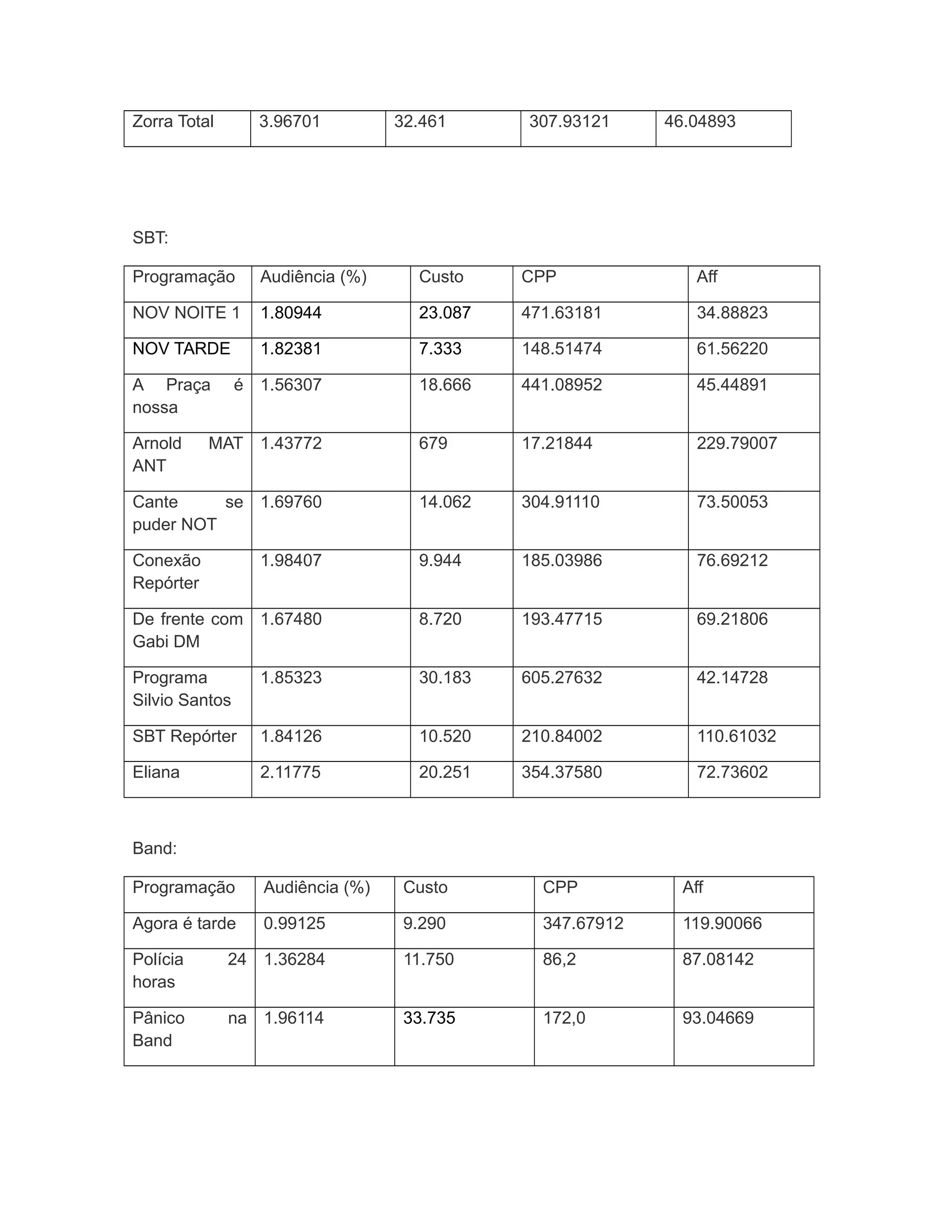 Zorra Total       3.96701          32.461     307.93121     46.04893




SBT:

Programação       Audiência (%)      Custo    CPP               Aff

NOV NOITE 1       1.80944            23.087   471.63181         34.88823

NOV TARDE         1.82381            7.333    148.51474         61.56220

A Praça         é 1.56307            18.666   441.08952         45.44891
nossa

Arnold     MAT 1.43772               679      17.21844          229.79007
ANT

Cante     se 1.69760                 14.062   304.91110         73.50053
puder NOT

Conexão           1.98407            9.944    185.03986         76.69212
Repórter

De frente com 1.67480                8.720    193.47715         69.21806
Gabi DM

Programa          1.85323            30.183   605.27632         42.14728
Silvio Santos

SBT Repórter      1.84126            10.520   210.84002         110.61032

Eliana            2.11775            20.251   354.37580         72.73602



Band:

Programação        Audiência (%)    Custo       CPP           Aff

Agora é tarde      0.99125          9.290       347.67912     119.90066

Polícia       24 1.36284            11.750      86,2          87.08142
horas

Pânico        na 1.96114            33.735      172,0         93.04669
Band
 
