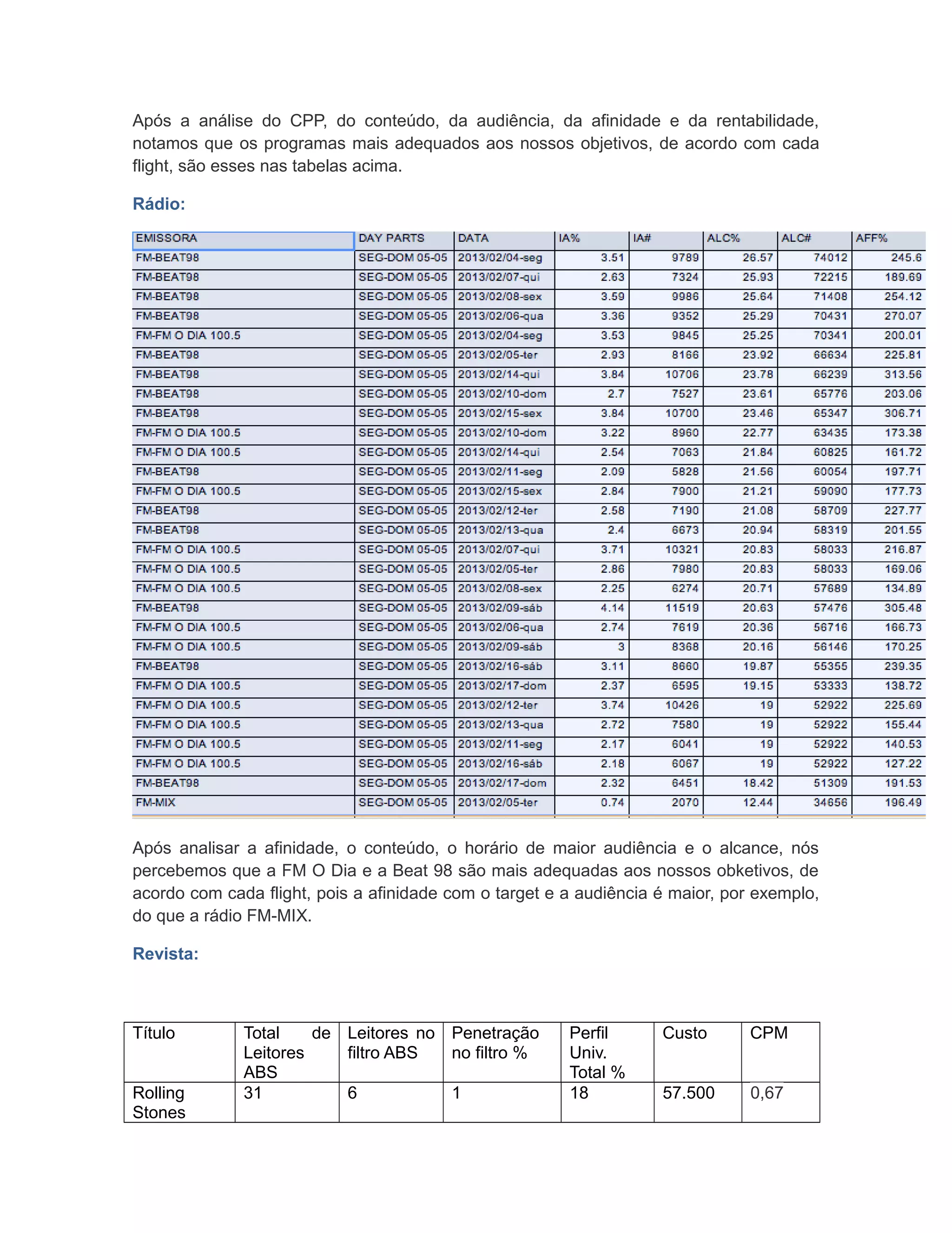 Após a análise do CPP, do conteúdo, da audiência, da afinidade e da rentabilidade,
notamos que os programas mais adequados aos nossos objetivos, de acordo com cada
flight, são esses nas tabelas acima.

Rádio:




Após analisar a afinidade, o conteúdo, o horário de maior audiência e o alcance, nós
percebemos que a FM O Dia e a Beat 98 são mais adequadas aos nossos obketivos, de
acordo com cada flight, pois a afinidade com o target e a audiência é maior, por exemplo,
do que a rádio FM-MIX.

Revista:



Título        Total    de Leitores no Penetração        Perfil      Custo       CPM
              Leitores    filtro ABS  no filtro %       Univ.
              ABS                                       Total %
Rolling       31          6           1                 18          57.500      0,67
Stones
 