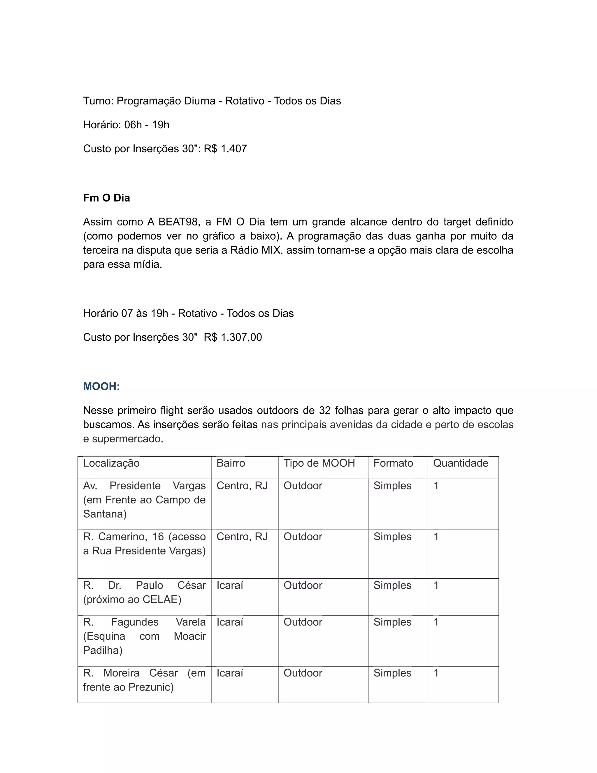 Turno: Programação Diurna - Rotativo - Todos os Dias

Horário: 06h - 19h

Custo por Inserções 30": R$ 1.407



Fm O Dia

Assim como A BEAT98, a FM O Dia tem um grande alcance dentro do target definido
(como podemos ver no gráfico a baixo). A programação das duas ganha por muito da
terceira na disputa que seria a Rádio MIX, assim tornam-se a opção mais clara de escolha
para essa mídia.



Horário 07 às 19h - Rotativo - Todos os Dias

Custo por Inserções 30" R$ 1.307,00



MOOH:

Nesse primeiro flight serão usados outdoors de 32 folhas para gerar o alto impacto que
buscamos. As inserções serão feitas nas principais avenidas da cidade e perto de escolas
e supermercado.

Localização                 Bairro       Tipo de MOOH      Formato     Quantidade

Av. Presidente Vargas Centro, RJ         Outdoor           Simples     1
(em Frente ao Campo de
Santana)

R. Camerino, 16 (acesso Centro, RJ       Outdoor           Simples     1
a Rua Presidente Vargas)


R. Dr. Paulo César Icaraí                Outdoor           Simples     1
(próximo ao CELAE)

R.    Fagundes       Varela Icaraí       Outdoor           Simples     1
(Esquina com         Moacir
Padilha)

R. Moreira César (em Icaraí              Outdoor           Simples     1
frente ao Prezunic)
 