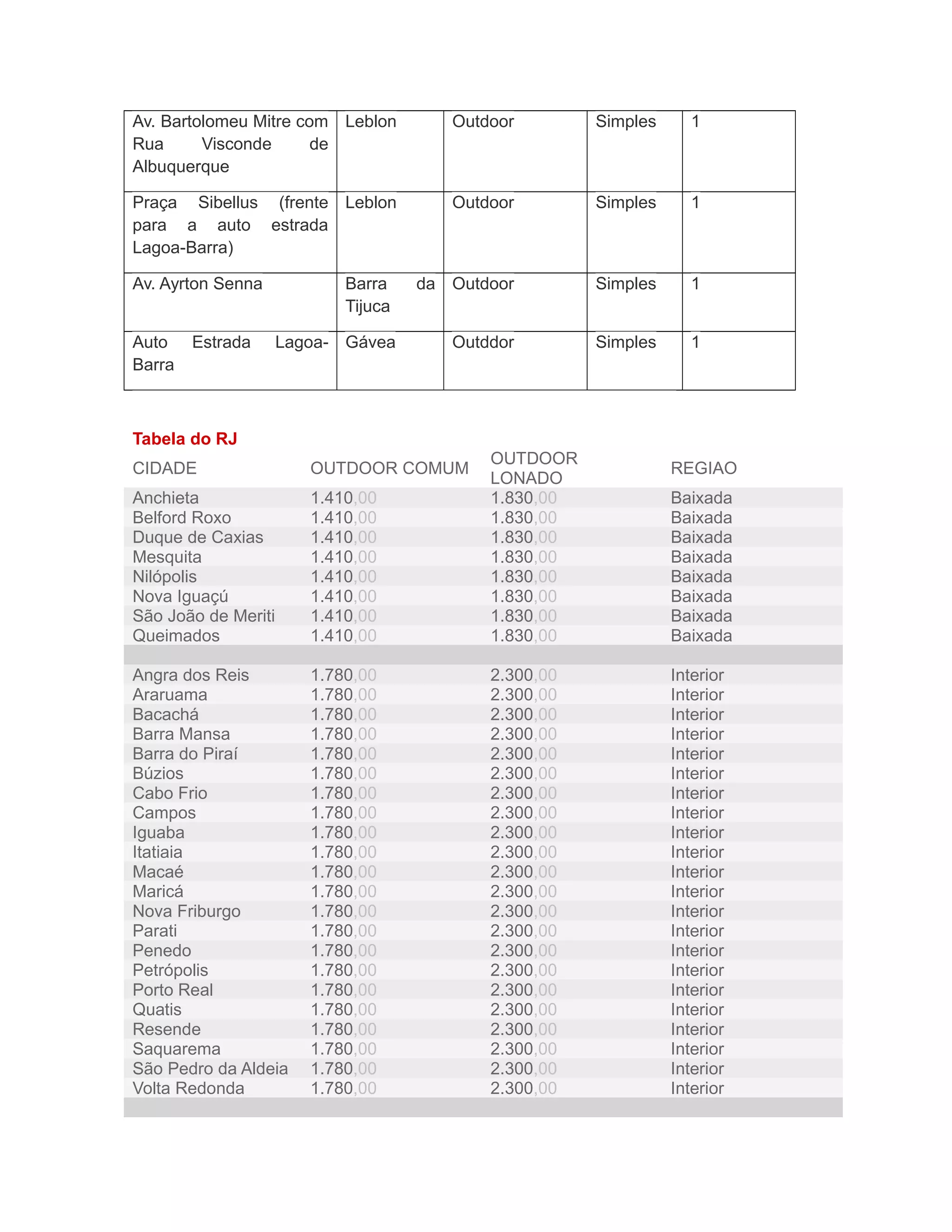 Av. Bartolomeu Mitre com Leblon         Outdoor        Simples      1
Rua      Visconde      de
Albuquerque

Praça Sibellus (frente Leblon           Outdoor        Simples      1
para a auto estrada
Lagoa-Barra)

Av. Ayrton Senna            Barra    da Outdoor        Simples      1
                            Tijuca

Auto    Estrada      Lagoa- Gávea       Outddor        Simples      1
Barra



Tabela do RJ
                                            OUTDOOR
CIDADE                  OUTDOOR COMUM                            REGIAO
                                            LONADO
Anchieta                1.410,00            1.830,00             Baixada
Belford Roxo            1.410,00            1.830,00             Baixada
Duque de Caxias         1.410,00            1.830,00             Baixada
Mesquita                1.410,00            1.830,00             Baixada
Nilópolis               1.410,00            1.830,00             Baixada
Nova Iguaçú             1.410,00            1.830,00             Baixada
São João de Meriti      1.410,00            1.830,00             Baixada
Queimados               1.410,00            1.830,00             Baixada

Angra dos Reis          1.780,00            2.300,00             Interior
Araruama                1.780,00            2.300,00             Interior
Bacachá                 1.780,00            2.300,00             Interior
Barra Mansa             1.780,00            2.300,00             Interior
Barra do Piraí          1.780,00            2.300,00             Interior
Búzios                  1.780,00            2.300,00             Interior
Cabo Frio               1.780,00            2.300,00             Interior
Campos                  1.780,00            2.300,00             Interior
Iguaba                  1.780,00            2.300,00             Interior
Itatiaia                1.780,00            2.300,00             Interior
Macaé                   1.780,00            2.300,00             Interior
Maricá                  1.780,00            2.300,00             Interior
Nova Friburgo           1.780,00            2.300,00             Interior
Parati                  1.780,00            2.300,00             Interior
Penedo                  1.780,00            2.300,00             Interior
Petrópolis              1.780,00            2.300,00             Interior
Porto Real              1.780,00            2.300,00             Interior
Quatis                  1.780,00            2.300,00             Interior
Resende                 1.780,00            2.300,00             Interior
Saquarema               1.780,00            2.300,00             Interior
São Pedro da Aldeia     1.780,00            2.300,00             Interior
Volta Redonda           1.780,00            2.300,00             Interior
 