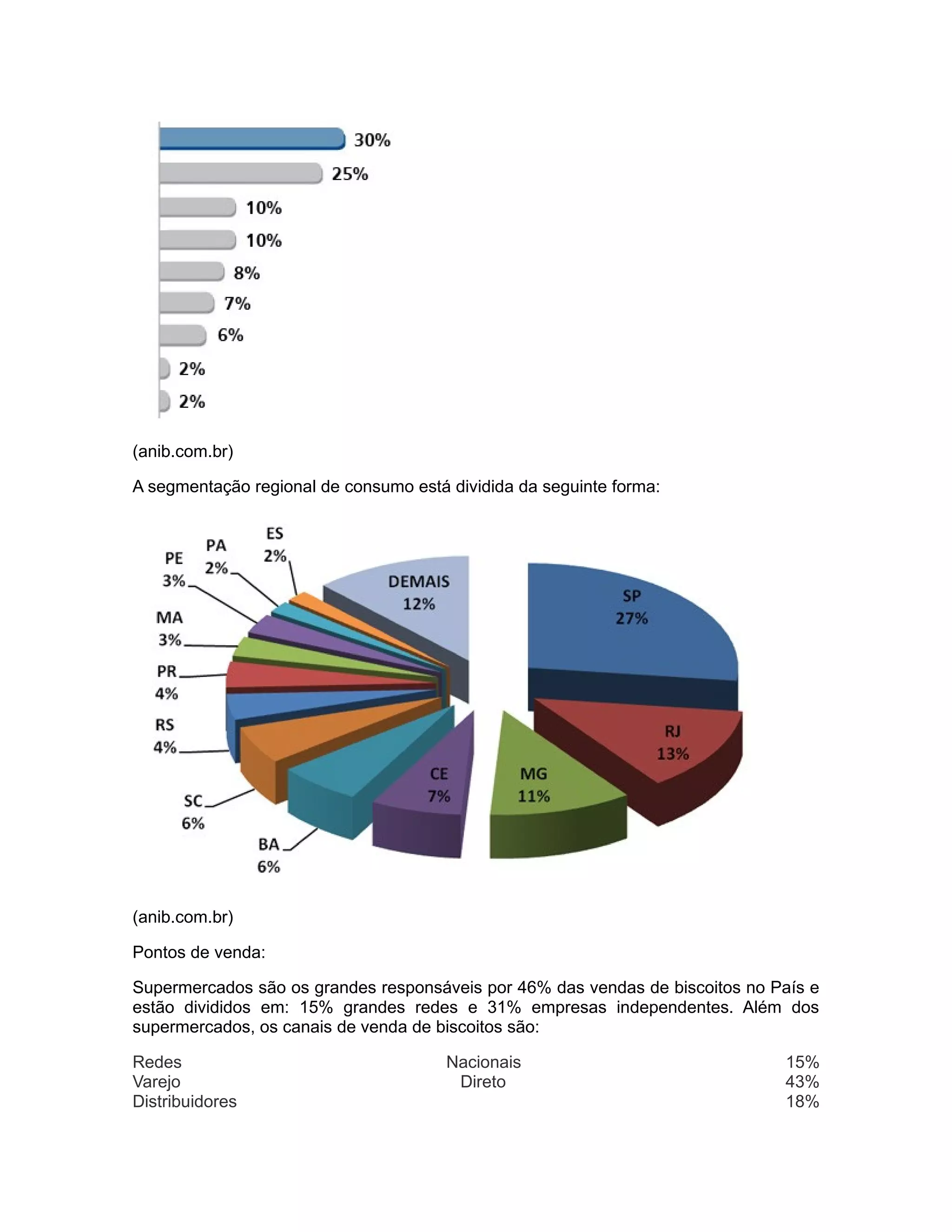 (anib.com.br)

A segmentação regional de consumo está dividida da seguinte forma:




(anib.com.br)

Pontos de venda:

Supermercados são os grandes responsáveis por 46% das vendas de biscoitos no País e
estão divididos em: 15% grandes redes e 31% empresas independentes. Além dos
supermercados, os canais de venda de biscoitos são:

Redes                                  Nacionais                              15%
Varejo                                  Direto                                43%
Distribuidores                                                                18%
 