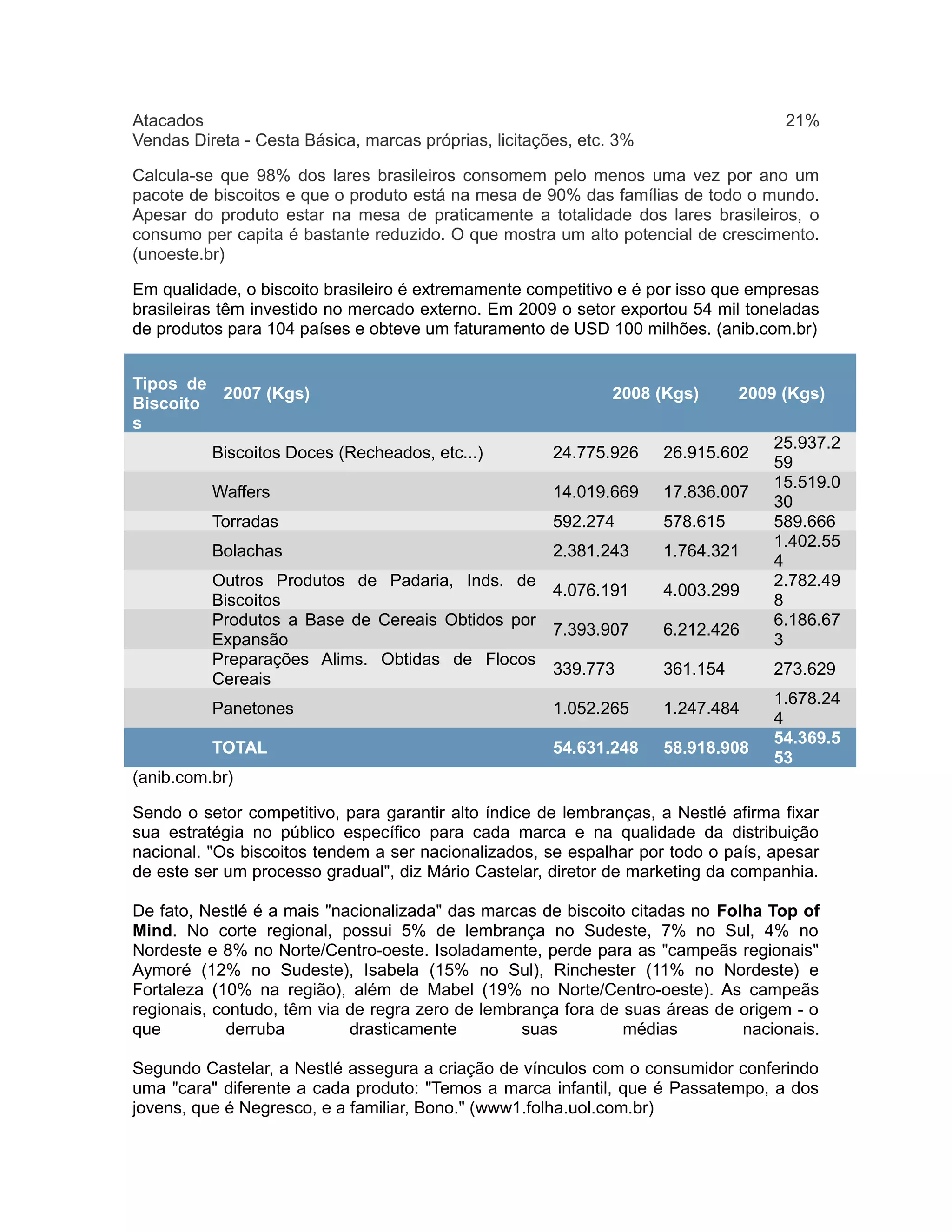 Atacados                                                                            21%
Vendas Direta - Cesta Básica, marcas próprias, licitações, etc. 3%

Calcula-se que 98% dos lares brasileiros consomem pelo menos uma vez por ano um
pacote de biscoitos e que o produto está na mesa de 90% das famílias de todo o mundo.
Apesar do produto estar na mesa de praticamente a totalidade dos lares brasileiros, o
consumo per capita é bastante reduzido. O que mostra um alto potencial de crescimento.
(unoeste.br)

Em qualidade, o biscoito brasileiro é extremamente competitivo e é por isso que empresas
brasileiras têm investido no mercado externo. Em 2009 o setor exportou 54 mil toneladas
de produtos para 104 países e obteve um faturamento de USD 100 milhões. (anib.com.br)


Tipos de
         2007 (Kgs)                                            2008 (Kgs)      2009 (Kgs)
Biscoito
s
                                                                                   25.937.2
          Biscoitos Doces (Recheados, etc...)          24.775.926    26.915.602
                                                                                   59
                                                                                   15.519.0
          Waffers                                      14.019.669    17.836.007
                                                                                   30
          Torradas                                     592.274       578.615       589.666
                                                                                   1.402.55
          Bolachas                                     2.381.243     1.764.321
                                                                                   4
          Outros Produtos de Padaria, Inds. de                                     2.782.49
                                                 4.076.191           4.003.299
          Biscoitos                                                                8
          Produtos a Base de Cereais Obtidos por                                   6.186.67
                                                 7.393.907           6.212.426
          Expansão                                                                 3
          Preparações Alims. Obtidas de Flocos
                                                 339.773             361.154       273.629
          Cereais
                                                                                   1.678.24
          Panetones                                    1.052.265     1.247.484
                                                                                   4
                                                                                   54.369.5
          TOTAL                                        54.631.248    58.918.908
                                                                                   53
(anib.com.br)

Sendo o setor competitivo, para garantir alto índice de lembranças, a Nestlé afirma fixar
sua estratégia no público específico para cada marca e na qualidade da distribuição
nacional. "Os biscoitos tendem a ser nacionalizados, se espalhar por todo o país, apesar
de este ser um processo gradual", diz Mário Castelar, diretor de marketing da companhia.

De fato, Nestlé é a mais "nacionalizada" das marcas de biscoito citadas no Folha Top of
Mind. No corte regional, possui 5% de lembrança no Sudeste, 7% no Sul, 4% no
Nordeste e 8% no Norte/Centro-oeste. Isoladamente, perde para as "campeãs regionais"
Aymoré (12% no Sudeste), Isabela (15% no Sul), Rinchester (11% no Nordeste) e
Fortaleza (10% na região), além de Mabel (19% no Norte/Centro-oeste). As campeãs
regionais, contudo, têm via de regra zero de lembrança fora de suas áreas de origem - o
que          derruba        drasticamente         suas         médias         nacionais.

Segundo Castelar, a Nestlé assegura a criação de vínculos com o consumidor conferindo
uma "cara" diferente a cada produto: "Temos a marca infantil, que é Passatempo, a dos
jovens, que é Negresco, e a familiar, Bono." (www1.folha.uol.com.br)
 