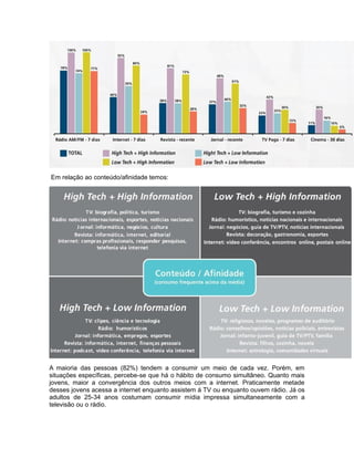 Em relação ao conteúdo/afinidade temos:




A maioria das pessoas (82%) tendem a consumir um meio de cada vez. Porém, em
situações específicas, percebe-se que há o hábito de consumo simultâneo. Quanto mais
jovens, maior a convergência dos outros meios com a internet. Praticamente metade
desses jovens acessa a internet enquanto assistem á TV ou enquanto ouvem rádio. Já os
adultos de 25-34 anos costumam consumir mídia impressa simultaneamente com a
televisão ou o rádio.
 