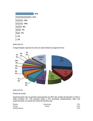 (anib.com.br)

A segmentação regional de consumo está dividida da seguinte forma:




(anib.com.br)

Pontos de venda:

Supermercados são os grandes responsáveis por 46% das vendas de biscoitos no País e
estão divididos em: 15% grandes redes e 31% empresas independentes. Além dos
supermercados, os canais de venda de biscoitos são:

Redes                                  Nacionais                              15%
Varejo                                  Direto                                43%
Distribuidores                                                                18%
 