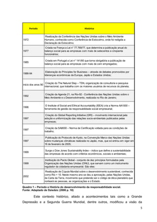 Periodo                                           Histórico


                     Realização da Conferência das Nações Unidas sobre o Meio Ambiente
1972                 Humano, conhecida como Conferência de Estocolmo, onde foi redigida a
                     Declaração de Estocolmo;
                      Criada na França a Lei n° 77.769/77, que determina a publicação anual do
1977                 balanço social para as empresas com mais de setecentos e cinqüenta
                     funcionários;

                      Criada em Portugal a Lei n° 141/85 que torna obrigatória a publicação de
1985
                     balanço social para as empresas com mais de cem empregados;


                      Elaboração do Principles for Business – através de debates promovidos por
1986-94
                     lideranças econômicas da Europa, Japão e Estados Unidos;


                      Criação do The Natural Step – TSN, organização de consultoria e pesquisa
início dos anos 90
                     internacional, que trabalha com os maiores usuários de recursos do planeta;


                     Criação da Agenda 21, na Rio-92 - Conferência das Nações Unidas sobre o
1992
                     Meio Ambiente e o Desenvolvimento, realizada no Rio de Janeiro;


                      O Institute of Social and Ethical Accountability (ISEA) cria a Norma AA1000 –
1996
                     ferramenta de gestão da responsabilidade social empresarial;

                      Criação do Global Reporting Initiative (GRI) – movimento internacional pela
1997                 adoção e uniformização das relações socio-ambientais publicados pelas
                     empresas;

                      Criação da SA8000 – Norma de Certificação voltada para as condições de
1997
                     trabalho;

                      Publicação do Protocolo de Kyoto, na Convenção Marco das Nações Unidas
1997                 sobre mudanças climáticas realizada no Japão, mas, que só entrou em vigor em
                     16 de fevereiro de 2005;

                      Surge o Dow Jones Sustainability Index – índice que define a sustentabilidade
1999
                     das empresas de acordo com critérios econômicos, sociais e ambientais;

                      Instituição do Pacto Global - conjunto de dez princípios formulados pela
1999                 Organização das Nações Unidas (ONU), que servem como um instrumento
                     regulador da cidadania empresarial. São eles:
                      Realização de Cúpula Mundial sobre o desenvolvimento sustentável, conhecida
                     como Rio + 10. Neste mesmo ano se deu a aprovação, pelas Nações Unidas,
2002
                     da Carta da Terra, movimento que pretende ser o código de ética planetário que
                     norteará as pessoas, as organizações e o Estado.

Quadro 1 – Período e História do desenvolvimento da responsabilidade social.
Fonte: Adaptado de Dziedzic (2006 p. 18)

          Este contexto histórico, aliado a acontecimentos tais como a Grande
Depressão e a Segunda Guerra Mundial, dentre outros, modificou a visão da
                                                                                                      5
 