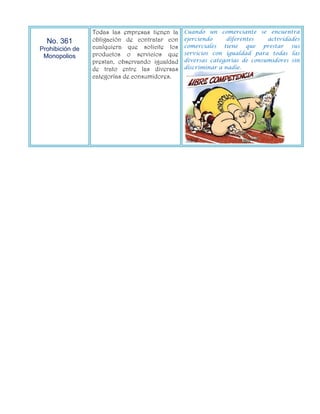 Todas las empresas tienen la   Cuando un comerciante se encuentra
                 obligación de contratar con    ejerciendo     diferentes   actividades
  No. 361
                 cualquiera que solicite los    comerciales tiene     que prestar sus
Prohibición de
                 productos o servicios que      servicios con igualdad para todas las
 Monopolios
                 prestan, observando igualdad   diversas categorías de consumidores sin
                 de trato entre las diversas    discriminar a nadie.
                 categorías de consumidores.
 