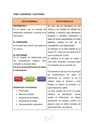 14
TEMA: HARDWARE Y SOFTWARE.
TEXTO ORIGINAL TEXTO PARALELO
INFORMÁTICA :
Es la ciencia que se encarga del
tratamiento automático y racional de la
información.
EL HARDWARE
Es la parte física del PC que podemos
ver y tocar.
EL SOFTWARE
Es el “conjunto de instrucciones que
las computadoras emplean para
manipular y procesar datos.
Proceso de transformación de datos
en información
Clasificación de Hardware
 Procesador.
 Memoria principal.
 Dispositivos de entrada.
 Dispositivos de salida.
 Almacenamiento secundario.
Se dice que la informática es una
ciencia y se encarga de estudiar los
métodos y técnicas para almacenar,
procesar y transmitir información y
datos de forma automatizada. En otras
palabras, estudia el uso de la
computación y sus aplicaciones.
El hardware es la parte tangible de un
equipo PC, dicho de otra manera es lo
que se puede ver y tocar.
El software es la parte no visible y
sirve para manipular y procesa datos
en el aparato que si se puede ver.
El mecanismo que se da en el proceso
de transformación de datos en
información es: primero se da la
entrada, luego se procesa y para
finalizar se obtiene un producto a lo
cual le llamamos salida.
La parte tangible de la PC se puede
clasificar en procesador, porque
analiza la información, se utilizan
dispositivos de entrada y salida y en
algunos casos se utilizan unidades de
almacenamiento secundarios.
ENTRADA PROCESO SALIDA
 