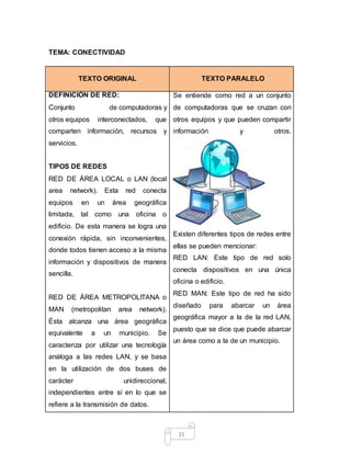 15
TEMA: CONECTIVIDAD
TEXTO ORIGINAL TEXTO PARALELO
DEFINICIÒN DE RED:
Conjunto de computadoras y
otros equipos interconectados, que
comparten información, recursos y
servicios.
TIPOS DE REDES
RED DE ÁREA LOCAL o LAN (local
area network). Esta red conecta
equipos en un área geográfica
limitada, tal como una oficina o
edificio. De esta manera se logra una
conexión rápida, sin inconvenientes,
donde todos tienen acceso a la misma
información y dispositivos de manera
sencilla.
RED DE ÁREA METROPOLITANA o
MAN (metropolitan area network).
Ésta alcanza una área geográfica
equivalente a un municipio. Se
caracteriza por utilizar una tecnología
análoga a las redes LAN, y se basa
en la utilización de dos buses de
carácter unidireccional,
independientes entre sí en lo que se
refiere a la transmisión de datos.
Se entiende como red a un conjunto
de computadoras que se cruzan con
otros equipos y que pueden compartir
información y otros.
Existen diferentes tipos de redes entre
ellas se pueden mencionar:
RED LAN: Este tipo de red solo
conecta dispositivos en una única
oficina o edificio.
RED MAN: Este tipo de red ha sido
diseñado para abarcar un área
geográfica mayor a la de la red LAN,
puesto que se dice que puede abarcar
un área como a la de un municipio.
 