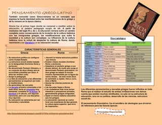 PENSAMIENTO GRECO-LATINO
También conocido como Greco-romano es un concepto que
expresa la fuerte identidad entre las manifestaciones de lo griego y
de lo romano en la época clásica.
Grecia fue el primer lugar donde se comenzó a meditar sobre la
educación, la palabra pedagogía surgió de allí. A partir de
mediados del siglo III a. de c. la educación romana sufre un cambio
completo como consecuencia de la invasión de la cultura helénica
con los inmigrantes griegos, las modificaciones que sufre la
sociedad y la cultura son complejas. La influencia de la cultura
helénica tuvo la virtud de despertar la cultura de Roma, dando
nacimiento a su literatura y a su educación escolar.
Grecia Roma
 Su estructura política se configuro
como Ciudad-Estado.
 La estructura social estaba basada
en la desigualdad (hombres libres y
esclavos).
 Se denominado Panteón Olímpico, a
un conjunto de doce dioses que se
encontraba presidido por Zeus. A
ellos les rendían culto.
 Surge la pedagogía.
 La idea de educación y los diferentes
pensamientos se esparcen por todo
el mediterráneo.
 Se generalizan las escuelas.
 La escuela primaria comenzaba a los
siete años; tenía un programa muy
elemental, consistía en la lectura, la
escritura y el cálculo, con algunas
canciones, pero con una disciplina
muy rigurosa.
 Su educación se caracteriza por ser
humanista y naturalista.
 Asumió la misma estructura política
que Grecia.
 Existen clases sociales (hombres
libres y esclavos).
 Adaptaron el panteón griego a sus
dioses latinos, de modo que surge el
denominado Panteón grecolatino. Un
dios griego se adapto al mundo
romano representado por la figura de
varios dioses. De este modo Zeus
es asimilado a Júpiter, Hera a Juno,
Ares a Marte.
 Asume las mismas posturas de
Grecia.
 Las escuelas llegan a Roma.
 Los ciudadanos más ricos tenían
maestros o preceptores privados,
generalmente griegos emigrados.
 Optan el mismo sistema educativo
que los griegos.
 La educación nacional se vuelve
local una enseñanza de tipo general,
la cultura ajena superior, que sirvo
de inspiración.
http://jossoriohistoria.blogspot.com/2012/10/la-civilizacion-grecolatina.html
Los diferentes pensamientos y escuelas griegas fueron influidos en toda
Roma que al realizar el estudio de ambas civilizaciones nos damos
cuenta que existen muchas similitudes; no solo en su estructura de
educación, sino en su política, desarrollo de las ciencias, estructura
social etc.
El pensamiento Grecolatino, fue el semillero de ideologías que sirvieron
de referencia para las futuras épocas.
CARACTERISTICAS GENERALES
Principales Exponentes
 
