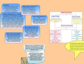 .
El sistema escolar de la antigüedad greco-latina
desapareció entre los siglos V y VII. La ultima
mención de una enseñanza pública en Galia se
encuentra en 474 en una carta de Apolinas
Sidonio, dos años antes de la baja del último
emperador romano.
La principal característica de esta
naciente pedagógica es su claridad y
transparencia, no existe en la
pedagogía griega un tratado
sistemático, unitario como los hay para
la filosofía y para la política. La
pedagogía Griega ha tenido una
enorme energía procreadora.
Los sofistas.
Son los primero profesores. Fueron
contra la educación tradicional a
que recibieron retribuciones por sus
enseñanzas. Los sofistas
desarrollaron su actividad docente
como profesores ambulantes.
Los sofistas perseguían sin
embargo la misma finalidad: la
educación para la vida pública, la
formación del político y el orador.
Esos hombres eran serios y
responsables. Dice Dilthey:
“oradores sobresalientes espíritus
científicos para la profesión del
hombre político”.
Catón el viejo (234-149 a. de
c.)
El primer romano que escribe
de educación. Redacto dos
libros: sobre educación de los
niños y preceptos para el hijo
por Plutarco. Se oponía a la
corriente helenista,
intelectualista, de su época, y
acentuaba el valor de
agricultura en la vida y la
educación en general
Sócrates. (Atenas 469 a de c. – 399 a de C.)
El primer gran educador espiritual en la historia,
considerado como un educador por excelencia.
Sócrates tenía algunos puntos a favor de los
sofistas; su actividad educativa la realizo por medio
de la conversación. Insistía en el valor del hombre
de la vida personal. A diferencia de ellos Sócrates
no hizo de la educación una profesión remunerada,
sino que estos acudieran a él espontáneamente.
Sócrates emplea fundamentalmente el diálogo con
sus dos momentos de la ironía y la maléfica, el
diálogo tiene la ventaja de su energía, es un
método pedagógico aunque de carácter intelectual. Marco Terencio Varrón (116-
27). Representa la transición de
la educación antigua a la nueva,
helenística. Autor de una obra
famosa, disciplinas en nuevos
libros, que constituye una
especie de enciclopedia
didáctica, trato especialmente la
gramática y su enseñanza en un
modo científico.
Platón. (Atenas en 427 a de C.)
Fundador de la teoría de la
educación, la pedagogía de una
familia noble. Fue discípulo de
Sócrates. Platón organizo una
enseñanza y una investigación
sistemática. La pedagogía de Platón
está basada en su filosofía, la
educación está en servicio del
estado, pero a la vez este se halla al
servicio de la educación, el fin de la
educación para Platón es la
formación del hombre moral y el
medio para ellos es la educación del
estado.
Marco Fulio cicerón (106-43) el
más grande de los pensadores
romanos, ejerció también una gran
influencia sobre la educación.
Dotado de una gran cultura,
reconoció todo el valor que tenia la
cultura y la filosofía griega para la
cultura y la educación romanas.
Grandes aportes sobre la educ
del pensamiento Grecolatino,
aporte es la sistematización ed
También sobresalió el valor qu
hombre pose dentro de la soc
 