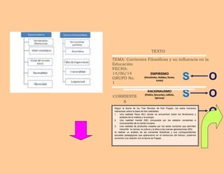 TEXTO
TEMA: Corrientes Filosóficas y su influencia en la
Educación
FECHA:
14/06/14
GRUPO No.
1
CORRIENTE
S
FILOSÓFICA
S Y SU
INFLUENCIA
EN LA
EDUCACIÓN
Según la teoría de los Tres Mundos de Karl Popper, los seres humanos
interactúan sobre la base de tres realidades:
1. Una realidad física (M1) donde se encuentran todos los fenómenos y
estados de la materia y la energía.
2. Una realidad mental (M2) compuesta por los estados consientes e
inconscientes de la mente humana.
3. Una realidad de productos creados por los seres humanos que permiten
transmitir la ciencia, la cultura y la ética a las nuevas generaciones (M3)
Al realizar un análisis de las corrientes filosóficas y sus correspondientes
escuelas pedagógicas que aparecieron en el transcurso del tiempo, podemos
encontrar una relación con la teoría de Popper.
 