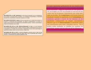 INFLUENCIA M1 en el M2: (empirismo) la única forma de aprender es con la experiencia.
Se da origen a la escuela activa: el profesor es un facilitador del aprendizaje y el estudiante
descubre los conocimientos a través del contacto con el medio.
INFLUENCIA DE M2 EN M1: (razón) la forma de aprender es en a través de la invención, la
inducción, la construcción del conocimiento. Se origina el constructivismo. El currículo no
existe ya que se parte de los intereses de los estudiantes quienes inventan conocimientos a
través de la interacción con el medio.
INFLUENCIA DEL M3 en el M2: (Estímulo-Respuesta) da origen a lo que conocemos
como escuela tradicional donde el maestro enseña los datos e informaciones de los libros y
el estudiante es un receptor del conocimiento, realizándose de esta manera aprendizajes no
significativos debido a que el currículo se torna de bajo nivel.
INFLUENCIA DEL M2 en el M3: La escuela pedagógica productiva sería el ideal de toda
sociedad donde el estudiante tendría que aplicar todo lo que ha aprendido para inventar o
descubrir conocimientos que quedarán grabados en M3.
Se quiso representar gráficamente de una manera más
clara la influencia que ejercen estas corrientes filosóficas
en la educación. Según se representa en esta gráfica la
“S” es el sujeto y la “O” es el mundo; lo cual nos da una
visión clara de la relación o interrelación que existe entre
cada una de ellas. En el empirismo es del mundo hacia el
estudiante creando la experiencia, en el racionalismo el
estudiante aprende a través de los intereses de los
estudiantes construyendo su propio conocimiento.
Mientras que en el Interaccionismo el estudiante aplica
sus conocimientos para crear o descubrir nuevos. En la
gráfica arriba mostrada, se detallan los nombres de
pensadores quienes apoyan cada una de las influencias.
http://hagamoslojuntos.cientec.or.cr/2012/10/constructivismo-filosofico-y-pedagogico_31.html
 
