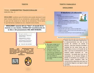 TEXTO
TEMA: CORRIENTES TRADICIONALES
GRUPO No. 2
IDEALISMO: sostiene que el hombre solo puede alcanzar lo que
está inmerso (dentro) en su conciencia y jamás puede conocer
lo que son las cosas en sí, fuera de su conciencia. Por lo tanto,
lo que llamamos realidad es una creación de la mente.
IDEALISMO: esencia del ser “idea”, el mundo de la
materia es una ilusión, DONDE HAY manifestación de
la idea o del pensamiento DEL SER HUMANO.
TEXTO PARALELO
IDEALISMO
http://dc477.4shared.com/doc/e96aoAHA/preview.html
Platón tenía la idea que la ignorancia o
el desconocimiento era vivir en ese
mundo de sombras en donde el
alumno creía que conocía la verdad o
realidad de las cosas hasta que se
enfrentaba a la luz o el mundo de las
ideas que era el conocimiento que el
maestro podía transmitir en ese
momento. Se puede decir que así se
manejaban en la Escuela Antigua en
donde el estudiante era receptor y el
maestro quien transfería todo los
conocimientos adquiridos para que sus
estudiantes llegaran a ser igual o mejor
que ellos.
 