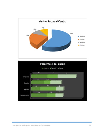 INFORMÁTICA APLICADA A LA EDUCACIÓN SUPERIOR 30
58%
23%
10%
9%
Ventas Sucursal Centro
1er trim.
2º trim.
3er trim.
4º trim.
Matematicas
Sociales
Ciencias
Lenguaje
4.3
2.5
3.5
4.5
2.4
4.4
1.8
2.8
2
2
3
5
Porcentaje del Ciclo I
Tarea 1 Tarea 2 Parcial
 