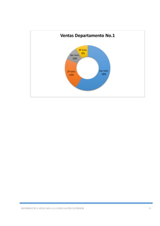 INFORMÁTICA APLICADA A LA EDUCACIÓN SUPERIOR 31
1er trim.
58%
2º trim.
23%
3er trim.
10%
4º trim.
9%
Ventas Departamento No.1
 