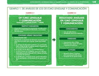 anTecedenTes GeneRales paRa la planificación y el diseño de la enseñanza             19

EJEMPLO 1. DE ANÁLISIS DE LOS OF/CMO LENGUAJE Y COMUNICACIÓN
                          CUADRO 2.1                                                    CUADRO 2.2


             OF/CMO	Lenguaje                                              ReSuLTaDO	anÁLiSiS	
             y	COMuniCaCión                                                OF/CMO	Lenguaje
         LENGUAJE Y COMUNICACIÓN. 1º MEDIO
                                                                           y	COMuniCaCión
                  OBJETIVO FUNDAMENTAL
  1. Comprender los procesos de comunicación centrados princi-
                                                                                     CONOCIMIENTOS
     palmente en el intercambio de información y en la interac-
     ción entre pares.
                                                                      	   	   •	 Actos	de	habla	básicos.
                                                                      	   	   •	 Modalidades	discursivas	habituales.
            CONTENIDO MÍNIMO OBLIGATORIO
  I. Comunicación oral
                                                                                        HABILIDADES
  1. Participación en situaciones de interacción comunicativa oral,
     sobre temas de interés para el grupo, dando oportunidad
     para:                                                            	   	   •	 Comunicación	clara	y	fluida.
                                                                      	   	   •	 Distinción	entre	relación	de	hechos
     a. la selección de información pertinente y la comunicación                 y expresión de opiniones.
        clara y fluida de ella; la recepción atenta y respetuosa de
        la comunicación de los demás;
     b. la identificación de algunos actos de habla básicos;                             ACTITUDES
     c. el reconocimiento de modalidades discursivas utilizadas
        habitualmente para la distinción entre relación de hechos     	   	   •	 Recepción	atenta	y	respetuosa
        y expresión de opiniones;                                                de la comunicación de los demás.
     d. la identificación y evaluación de los aportes informativos    	   	   •	 Formación	de	una	opinión	propia.
        de los participantes, y la formación de una opinión pro-
        pia.
 