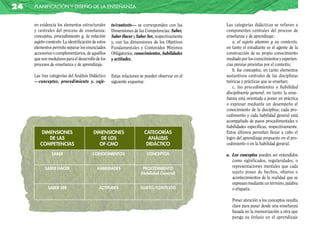 24   planificación y diseño de la enseñanza


     en evidencia los elementos estructurales      to/contexto— se corresponden con las        Las categorías didácticas se refieren a
     y centrales del proceso de enseñanza:         Dimensiones de las Competencias: Saber,     componentes centrales del proceso de
     conceptos, procedimiento y, la relación       Saber Hacer y Saber Ser, respectivamente    enseñanza y de aprendizaje:
     sujeto-contexto. La identificación de estos   y, con las dimensiones de los Objetivos        a. el sujeto alumno y su contexto,
     elementos permite separar los enunciados      Fundamentales y Contenidos Mínimos          en tanto el estudiante es el agente de la
     accesorios o complementarios, de aquéllos     Obligatorios, conocimientos, habilidades    construcción de su propio conocimiento
     que son medulares para el desarrollo de los   y actitudes.                                mediado por los conocimientos y experien-
     procesos de enseñanza y de aprendizaje.                                                   cias previas provistas por el contexto;
                                                                                                  b. los conceptos, en tanto elementos
     Las tres categorías del Análisis Didáctico    Estas relaciones se pueden observar en el   sustantivos centrales de las disciplinas
     —conceptos, procedimiento y, suje-            siguiente esquema:                          teóricas y prácticas que se enseñan;
                                                                                                  c. los procedimientos o habilidad
                                                                                               disciplinaria general, en tanto la ense-
                                                                                               ñanza está orientada a poner en práctica
                                                                                               o expresar mediante un desempeño el
                                                                                               conocimiento de la disciplina; cada pro-
                                                                                               cedimiento y cada habilidad general está
                                                                                               acompañado de pasos procedimentales o
                                                                                               habilidades específicas, respectivamente.
         DIMENSIONES                    DIMENSIONES                   CATEGORÍAS               Estos últimos permiten llevar a cabo el
            DE LAS                         DE LOS                       ANÁLISIS               logro del aprendizaje propuesto en el pro-
        COMPETENCIAS                      OF-CMO                       DIDÁCTICO               cedimiento o en la habilidad general.

               SABER                    CONOCIMIENTOS                  CONCEPTOS               a. Los conceptos pueden ser entendidos
                                                                                                  como significados, regularidades, o
           SABER HACER                    HABILIDADES                PROCEDIMIENTO
                                                                                                  representaciones mentales que cada
                                                                    (Habilidad General)           sujeto posee de hechos, objetos o
                                                                                                  acontecimientos de la realidad que se
                                                                                                  expresan mediante un término, palabra
             SABER SER                      ACTITUDES              SUJETO/CONTEXTO                o etiqueta.

                                                                                                  Poner atención a los conceptos resulta
                                                                                                  clave para pasar desde una enseñanza
                                                                                                  basada en la memorización a otra que
                                                                                                  ponga su énfasis en el aprendizaje
 