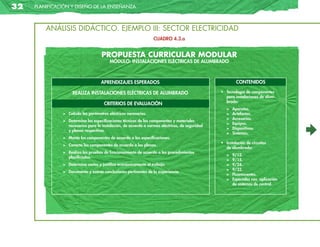 32   planificación y diseño de la enseñanza



         ANÁLISIS DIDÁCTICO. EJEMPLO III: SECTOR ELECTRICIDAD
                                                                 CUADRO 4.3.a


                                    PROPueSTa	CuRRiCuLaR	MODuLaR
                                         MÓDULO: INSTALACIONES ELÉCTRICAS DE ALUMBRADO



                                    APRENDIZAJES ESPERADOS                                               CONTENIDOS

                    REALIZA INSTALACIONES ELÉCTRICAS DE ALUMBRADO                               •	 Tecnología	de	componentes	
                                                                                                   para instalaciones de alum-
                                                                                                   brado:
                                      CRITERIOS DE EVALUACIÓN
                                                                                                   >   Aparatos.
               > Calcula los parámetros eléctricos necesarios.                                     >   Artefactos.
                                                                                                   >   Accesorios.
               > Determina las especificaciones técnicas de los componentes y materiales
                                                                                                   >   Equipos.
                 necesarios para la instalación, de acuerdo a normas eléctricas, de seguridad
                                                                                                   >   Dispositivos.
                 y planos respectivos.
                                                                                                   >   Sistemas.
               > Monta los componentes de acuerdo a las especificaciones.
                                                                                                •	 Instalación	de	circuitos
               > Conecta los componentes de acuerdo a los planos.
                                                                                                   de alumbrado:
               > Realiza las pruebas de funcionamiento de acuerdo a los procedimientos
                                                                                                   >   9/12.
                 planificados.
                                                                                                   >   9/15.
               > Determina costos y justifica económicamente el trabajo.                           >   9/24.
                                                                                                   >   9/32.
               > Documenta y extrae conclusiones pertinentes de la experiencia.
                                                                                                   >   Fluorescentes.
                                                                                                   >   Especiales con aplicación
                                                                                                       de sistemas de control.
 