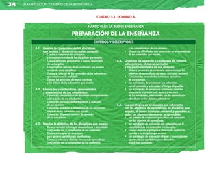 34   planificación y diseño de la enseñanza


                                                                  CUADRO 5.1. DOMINIO A

                                                          MARCO PARA LA BUENA ENSEÑANZA

                                            PRePaRaCión	De	La	enSeÑanZa
                                                                CRITERIOS Y DESCRIPTORES
           a.1.	 Domina	los	contenidos	de	las	disciplinas                        	   	   	 y	las	características	de	sus	alumnos.
           	 	 que	enseña	y	el	marco	curricular	nacional.                        	   	   •	 Conoce	las	dificultades	más	recurrentes	en	el	aprendizaje	
                 •	 Conoce	y	comprende	los	principios                            	   	   	 de	los	contenidos	que	enseña.
           	 	 	 y	conceptos	centrales	de	las	disciplinas	que	enseña.
           	 	 •	 Conoce	diferentes	perspectivas	y	nuevos	desarrollos            a.4.	 Organiza	los	objetivos	y	contenidos	de	manera
           	 	 	 de	su	disciplina.                                               	 	 coherente	con	el	marco	curricular
           	 	 •	 Comprende	la	relación	de	los	contenidos	que	enseña                   y	las	particularidades	de	sus	alumnos.
           	 	 	 con	los	de	otras	disciplinas.                                         •	 Elabora	secuencias	de	contenidos	coherentes	con	los	
           	 	 •	 Conoce	la	relación	de	los	contenidos	de	los	subsectores	       	 	 	 objetivos	de	aprendizaje	del	marco	curricular	nacional.
           	 	 	 que	enseña	con	la	realidad.                                     	 	 •	 Considera	las	necesidades	e	intereses	educativos
           	 	 •	 Domina	los	principios	del	marco	curricular                     	 	 	 de	sus	alumnos.
           	 	 	 y	los	énfasis	de	los	subsectores	que	enseña.                    	 	 •	 Las	actividades	de	enseñanza	son	coherentes
                                                                                 	 	 	 con	el	contenido	y	adecuadas	al	tiempo	disponible.
           a.2.	 Conoce	las	características,	conocimientos                       	 	 •	 Las	actividades	de	enseñanza	consideran	variados
           	 	 y	experiencias	de	sus	estudiantes.                                	 	 	 espacios	de	expresión	oral,	lectura	y	escritura
                 •	 Conoce	las	características	de	desarrollo	correspondientes	   	 	 	 de	los	estudiantes,	relacionados	con	los	aprendizajes	
           	 	 	 a	las	edades	de	sus	estudiantes.                                	 	 	 abordados	en	los	distintos	subsectores.
           	 	 •	 Conoce	las	particularidades	familiares	y	culturales
           	 	 	 de	sus	alumnos.                                                 a.5.	   Las	estrategias	de	evaluación	son	coherentes
           	 	 •	 Conoce	las	fortalezas	y	debilidades	de	sus	estudiantes	        	 	     con	los	objetivos	de	aprendizaje,	la	disciplina	que	
           	 	 	 respecto	de	los	contenidos	que	enseña.                          	 	     enseña,	el	marco	curricular	nacional	y	permiten	a	
           	 	 •	 Conoce	las	diferentes	maneras	de	aprender                         	    todos	los	alumnos	demostrar	lo	aprendido.
           	 	 	 de	los	estudiantes.                                                     •	 Los	criterios	de	evaluación	que	utiliza	son	coherentes
                                                                                 	   	   	 con	los	objetivos	de	aprendizaje.
           a.3:	 Domina	la	didáctica	de	las	disciplinas	que	enseña.              	   	   •	 Las	estrategias	de	evaluación	son	coherentes	con	la	
                 •	 Conoce	variadas	estrategias	de	enseñanza	y	actividades       	   	   	 complejidad	de	los	contenidos	involucrados.
           	 	 	 congruentes	con	la	complejidad	de	los	contenidos.               	   	   •	 Conoce	diversas	estrategias	y	técnicas	de	evaluación	
           	 	 •	 Conoce	estrategias	de	enseñanza                                	   	   	 acordes	a	la	disciplina	que	enseña.
           	 	 	 para	generar	aprendizajes	significativos.                       	   	   •	 Las	estrategias	de	evaluación	ofrecen	a	los	estudiantes	
           	 	 •	 Conoce	y	selecciona	distintos	recursos	de	aprendizaje	         	   	   	 oportunidades	equitativas	para	demostrar
           	 	 	 congruentes	con	la	complejidad	de	los	contenidos                	   	   	 lo	que	han	aprendido.
 