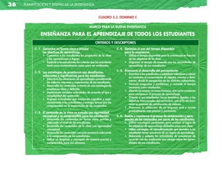 36   planificación y diseño de la enseñanza


                                                                     CUADRO 5.3. DOMINIO C

                                                            MARCO PARA LA BUENA ENSEÑANZA

               enSeÑanZa	PaRa	eL	aPRenDiZaje	De	TODOS	LOS	eSTuDianTeS
                                                                  CRITERIOS Y DESCRIPTORES
          C.	1.		 Comunica	en	forma	clara	y	precisa                                  C.	4.	 Optimiza	el	uso	del	tiempo	disponible
          	 	 los	objetivos	de	aprendizaje.                                          	 	 para	la	enseñanza.
                  •	 Comunica	a	los	estudiantes	los	propósitos	de	la	clase	                 •	 Utiliza	el	tiempo	disponible	para	la	enseñanza	en	función	
                     y	los	aprendizajes	a	lograr.                                              de	los	objetivos	de	la	clase.
                  •	 Explicita	a	los	estudiantes	los	criterios	que	los	orientarán	          •	 Organiza	el	tiempo	de	acuerdo	con	las	necesidades	de	
                     tanto	para	autoevaluarse	como	para	ser	evaluados.                         aprendizaje	de	sus	estudiantes.
                                                                                     C.	5.		 Promueve	el	desarrollo	del	pensamiento.
          C.	2.		Las	estrategias	de	enseñanza	son	desafiantes,
                                                                                             •	 Incentiva	a	los	estudiantes	a	establecer	relaciones	y	ubicar	
          	 	 coherentes	y	significativas	para	los	estudiantes.	
                                                                                                en	contextos	el	conocimiento	de	objetos,	eventos	y	fenó-
                 •	 Estructura	las	situaciones	de	aprendizajes	considerando	
                                                                                                menos,	desde	la	perspectiva	de	los	distintos	subsectores.
                    los	saberes,	intereses	y	experiencias	de	los	estudiantes.
                                                                                             •	 Formula	 preguntas	 y	 problemas	 y	 concede	 el	 tiempo	
                 •	 Desarrolla	los	contenidos	a	través	de	una	estrategia	de	
                                                                                                necesario	para	resolverlos.
                    enseñanza	clara	y	definida.
                                                                                             •	 Aborda	los	errores	no	como	fracasos,	sino	como	ocasiones	
                 •	 Implementa	variadas	actividades	de	acuerdo	al	tipo	y	
                                                                                                para	enriquecer	el	proceso	de	aprendizaje.
                    complejidad	del	contenido.
                                                                                             •	 Orienta	a	sus	estudiantes	hacia	temáticas	ligadas	a	los	
                 •	 Propone	actividades	que	involucran	cognitiva	y	emo-
                                                                                                objetivos	transversales	del	currículum,	con	el	fin	de	favo-
                    cionalmente	a	los	estudiantes	y	entrega	tareas	que	los	
                                                                                                recer	su	proceso	de	construcción	de	valores.
                    comprometen	en	la	exploración	de	los	contenidos.
                                                                                             •	 Promueve	 la	 utilización	 de	 un	 lenguaje	 oral	 y	 escrito	
                                                                                                gradualmente	más	preciso	y	pertinente.
          C.	3.		 el	contenido	de	la	clase	es	tratado	con	rigurosidad	
          	 	 conceptual	y	es	comprensible	para	los	estudiantes.	                    C.	6.		evalúa	y	monitorea	el	proceso	de	comprensión	y	apro-	
                  •	 Desarrolla	 los	 contenidos	 en	 forma	 clara,	 precisa	 y	        	 piación	de	los	contenidos	por	parte	de	los	estudiantes.
                      adecuada	al	nivel	de	los	estudiantes.                                 •	 Utiliza	estrategias	pertinentes	para	evaluar	el	logro	de	
                  •	 Desarrolla	los	contenidos	de	la	clase	con	rigurosidad	                    los	objetivos	de	aprendizaje	definidos	para	una	clase.
                      conceptual.                                                           •	 Utiliza	estrategias	de	retroalimentación	que	permiten	a	los	
                  •	 Desarrolla	los	contenidos	con	una	secuencia	adecuada	                     estudiantes	tomar	conciencia	de	sus	logros	de	aprendizaje.
                      a	la	comprensión	de	los	estudiantes.                                  •	 Reformula	 y	 adapta	 las	 actividades	 de	 enseñanza	 de	
                  •	 Utiliza	un	lenguaje	y	conceptos	de	manera	precisa	y	                      acuerdo	con	las	evidencias	que	recoge	sobre	los	apren-
                      comprensible	para	sus	alumnos.                                           dizajes	de	sus	estudiantes.
 