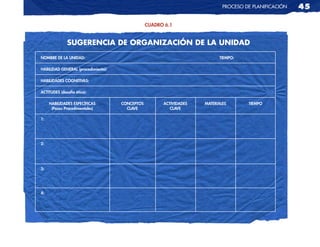 pRoceso de planificación   45

                                                 CUADRO 6.1


              SugeRenCia	De	ORganiZaCión	De	La	uniDaD
NOMBRE DE LA UNIDAD:                                                       TIEMPO:

HABILIDAD GENERAL (procedimiento):

HABILIDADES COGNITIVAS:

ACTITUDES (desafío ético):

     HABILIDADES ESPECÍFICAS         CONCEPTOS         ACTIVIDADES   MATERIALES       TIEMPO
      (Pasos Procedimentales)          CLAVE              CLAVE

1:




2:




3:




4:
 