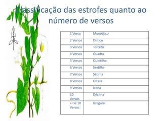 Classificação das estrofes quanto ao
          número de versos
              1 Verso    Monóstico
              2 Versos   Dístico
              3 Versos   Terceto
              4 Versos   Quadra
              5 Versos   Quintilha
              6 Versos   Sextilha
              7 Versos   Sétima
              8 Versos   Oitava
              9 Versos   Nona
              10         Décima
              Versos
              + De 10    Irregular
              Versos
 