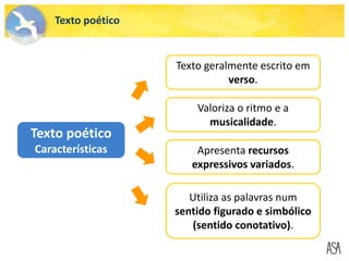 Texto poético
Texto poético
Características Apresenta recursos
expressivos variados.
Valoriza o ritmo e a
musicalidade.
Utiliza as palavras num
sentido figurado e simbólico
(sentido conotativo).
Texto geralmente escrito em
verso.
 