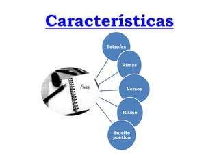 Características
Estrofes
Rimas
Versos
Ritmo
Sujeito
poético
 