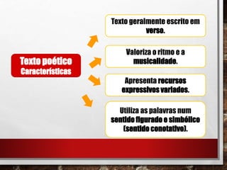 Texto poético
Características
Apresenta recursos
expressivos variados.
Valoriza o ritmo e a
musicalidade.
Utiliza as palavras num
sentido figurado e simbólico
(sentido conotativo).
Texto geralmente escrito em
verso.
 