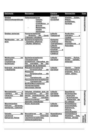 Estímulo                Receptor                    Centro         Sensación         Tipo
                                                    nervioso




                                                                                         Exteroceptivas
Ondas                   Fotoreceptores              Lóbulo         Visión: Color,
electromagnéticas          -        Conos:          occipital      Matiz,
                                    visión                         brillantes,
                                    cromática y                    formas
                                    diurna
                           -        Bastones:
                                    visión
                                    nocturna
Ondas sonoras           Fonoreceptores              Lóbulo         Audición:
                        -   Organo     de   Corti   Temporal       sonidos      y
                        (células ciliadas)                         ruidos
Moléculas    en    el   Quimioreceptores            Sistema        Olfación:
aire                    - Epitelio olfativo         Límbico        Olores
                        - Bulbo Olfativo            (amigdalas)    aromáticos   y
                                                    Lóbulo         Pútridos
                                                    Temporal
                                                    Frontal    y
                                                    Sistema
                                                    Límbico

Moléculas         en    Quimioreceptores            Lóbulo         Gusto: Dulce,
solución                (Corpúsculos                parietal       ácido  salado,
(sustancia              gustativos ubicados en                     amargo
químicas)               las  paredes     de  las
                        papilas de la lengua)
Energía mecánica        Mecanoreceptores            Lóbulo         Táctil:   Tacto
y Radiante              -    Corpúsculos      de    parietal       discriminativo,
                        Meissner                                   presión, frío y
                        -    Corpúsculos      de                   calor, dolor.
                        Merkel
                        -     Corpúsculo      de
                        Paccinitermoreceptores
                        -     Corpúsculo      de
                        RuffiniNociceptores
                        Terminaciones
                        nerviosas libres
                                                                                         Propioceptivas



Movimiento          o   Células ciliadas que se     Lóbulo         Equilibrio
cambio   en        la   encuentran     en   los     parietal       Orientación
rotación          del   sacos vestibulares de       Cerebelo       - Posición
cuerpo                  los    tres     canales                    - Gravitación
                        semicirculares      del                    - Rotación de
                        aparato vestibular                         la cabeza
Movimientos             Huso muscular               Lóbulo         Kinestésica
físicos:  pararse,                                  parietal       proximidad,
sentarse, caminar                                                  distancia,
                                                                   altura,
                                                                   movimiento
Estado          de      Receptores    de    los     Hipotálamo     Cenestésica
                                                                                     ceptivas




carencia                órganos        internos     Límbico        Hambre, sed,
                                                                                     Interoi




Esfuerzo físico         (quimioreceptores;                         fatiga, ahogo
                        osmoreceptores)
 