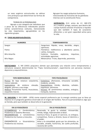 un nexo orgánico estructurales no aditivo             Agrupan los rasgos psíquicos humanos,
    sino jerárquico que determinan las formas de          relacionando las funciones de las glándulas
    comportarse.                                          internas con la constitución física.

           TEORIAS DE LA PERSONALIDAD
                                                           HIPÓCRATES: (S.V. antes de J.C. 460-375
       Agrupa a una categoría de individuos que
                                                           A.C.) médico, griego, sostuvo, que dentro del
a pesar de las diferencias individuales poseen
                                                           cuerpo humano existían 4 humores o líquidos
ciertas características comunes, mencionando
                                                           que dan también 4 tipos de caracteres
las más importantes, agrupándolas en los
                                                           diferentes y con gran capacidad activa para
siguientes grupos.
                                                           la vida.
A) TIPOS NEUROFISIOLÓGICOS:

                 HUMORES                                  TEMPERAMENTOS
Sangre                                     Sanguíneo: Rápido, vivaz, decidido, alegre,
                                           optimista.
Flema                                      Flemático: Indiferencia y abandono pasivo,
                                           calmo, tranquilo.
Bilis Amarilla                             Colérico: Excitable, explosivo, impulsivo,
                                           actividades agresivas.
Bilis Negra                                Melancólico: Triste, deprimido, pesimista.


KRETSCHMER: S. XIX (1925) psiquiatra alemán que planteaba una relación entre temperamento y
estructura corporal determinando los “Tipos Constitucionales”, experimen to con personas maniaco-
depresivo y esquizofrénicos.



           TIPO MORFOLÓGICO                              TIPO PSICOLÓGICO
Pícnico de baja estatura corpulento,       Ciclotínico: afectuosos, entusiasta sociable,
tronco redondo.                            modesto, voluble.
Leptosómico de estatura elevada,           Esquizotímico: tímido, idealista, soñador,
delgado, piernas y cara larga.             orgullosos, pesimista.
Atlético físicamente fuerte, musculosos,   Viscoso: de sentimientos estables, enérgico,
esqueleto macizo.                          tranquilo, lacónico.


W. SHELDON: S. XIX (1899 - 1976) siente especial preferencia por la energía somática que se lleva ya
impresa en el programa genético encerrado en el origen del hombre. Para él la personalidad es algo que
se hereda, pero que también se desarrolla en la gestación.


         EN LO FISIOLÓGICO                            EN LO PSICOLÓGICO
ECTOMÓRFICO o Cerebrotónica.           Reservado, le gusta la soledad, introvertido,
Predomina el Sistema Nervioso.         tímido, fatiga, hipersensible al dolor.
MESOMÓRFICOS o somatotónica.           Aventura física, le gusta el ejercicio, es enérgico,
Predomina los huesos y músculos.       competitivo, franco y directo, busca el dominio y
                                       el poder.
ENDOMÓRFICO o Viscerotómica.           Amor a la comodidad, gusto por los alimentos, es
Predomina las vísceras.                sociable, amable, humorista, de sueño profundo,
                                       necesita del cariño.
 