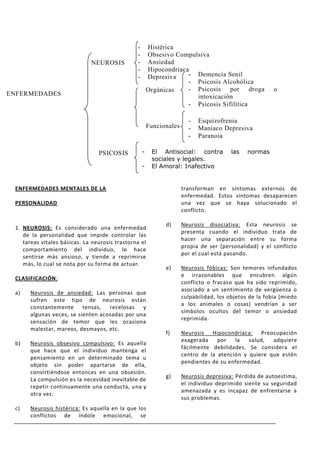 -       Histérica
                                                -       Obsesivo Compulsiva
                              NEUROSIS          -       Ansiedad
                                                -       Hipocondríaca
                                                -       Depresiva    - Demencia Senil
                                                -                    - Psicosis Alcohólica
                                                        Orgánicas    - Psicosis por droga                o
ENFERMEDADES                                                           intoxicación
                                                                     - Psicosis Sifilítica
MENTALES
                                                                        -   Esquizofrenia
                                                        Funcionales     -   Maníaco Depresiva
                                                                        -   Paranoia

                                 PSICOSIS           -    El Antisocial: contra           las   normas
                                                         sociales y legales.
                                                    -    El Amoral: Inafectivo


 ENFERMEDADES MENTALES DE LA                                          transforman en síntomas externos de
                                                                      enfermedad. Estos síntomas desaparecen
 PERSONALIDAD                                                         una vez que se haya solucionado el
                                                                      conflicto.

                                                              d)      Neurosis disociativa: Esta neurosis se
 1. NEUROSIS: Es considerado una enfermedad
                                                                      presenta cuando el individuo trata de
    de la personalidad que impide controlar las
                                                                      hacer una separación entre su forma
    tareas vitales básicas. La neurosis trastorna el
                                                                      propia de ser (personalidad) y el conflicto
    comportamiento del individuo, lo hace
                                                                      por el cual está pasando.
    sentirse más ansioso, y tiende a reprimirse
    más, lo cual se nota por su forma de actuar.
                                                              e)      Neurosis fóbicas: Son temores infundados
                                                                      e irrazonables que encubren algún
 CLASIFICACIÓN:         PSICOPATIA                                    conflicto o fracaso que ha sido reprimido,
                                                                      asociado a un sentimiento de vergüenza o
 a)   Neurosis de ansiedad: Las personas que
                       PSICOPATÍA                                     culpabilidad, los objetos de la fobia (miedo
      sufren este tipo de neurosis están
                                                                      a los animales o cosas) vendrían a ser
      constantemente      tensas,  recelosas   y
                                                                      símbolos ocultos del temor o ansiedad
      algunas veces, se sienten acosadas por una
                                                                      reprimida.
      sensación de temor que les ocasiona
      malestar, mareos, desmayos, etc.
                                                              f)      Neurosis Hipocondríaca: Preocupación
                                                                      exagerada    por   la   salud,  adquiere
 b)   Neurosis obsesivo compulsivo: Es aquella
                                                                      fácilmente debilidades. Se considera el
      que hace que el individuo mantenga el
                                                                      centro de la atención y quiere que estén
      pensamiento en un determinado tema u
                                                                      pendientes de su enfermedad.
      objeto sin poder apartarse de ella,
      convirtiéndose entonces en una obsesión.
                                                              g)      Neurosis depresiva: Pérdida de autoestima,
      La compulsión es la necesidad inevitable de
                                                                      el individuo deprimido siente su seguridad
      repetir continuamente una conducta, una y
                                                                      amenazada y es incapaz de enfrentarse a
      otra vez.
                                                                      sus problemas.
 c)   Neurosis histérica: Es aquella en la que los
      conflictos de índole emocional, se
 