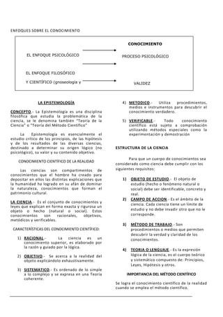ENFOQUES SOBRE EL CONOCIMIENTO


                                                              CONOCIMIENTO

         EL ENFOQUE PSICOLÓGICO                          PROCESO PSICOLÓGICO



        EL ENFOQUE FILOSÓFICO

        Y CIENTÍFICO (gnoseología y                              VALIDEZ
        epistemología )



               LA EPISTEMOLOGÍA                          4) METODICO.-     Utiliza  procedimientos,
                                                            medios e instrumentos para descubrir el
CONCEPTO.- La Epistemología es una disciplina               conocimiento verdadero.
          EL ENFOQUE SOCIOLOGICO
filosófica que estudia la problemática de la             PROCESO SOCIALES
ciencia, se le denomina también “Teoría de la            5) VERIFICABLE.-     Todo    conocimiento
Ciencia” o “Teoría del Método Científico”                   científico está sujeto a comprobación
                                                            utilizando métodos especiales como la
     La     Epistemología es esencialmente el               experimentación y demostración
estudio crítico de los principios, de las hipótesis
y de los resultados de las diversas ciencias,
destinado a determinar su origen lógico (no           ESTRUCTURA DE LA CIENCIA
psicológico), su valor y su contenido objetivo.
                                                             Para que un cuerpo de conocimientos sea
    CONOCIMIENTO CIENTÍFICO DE LA REALIDAD
                                                      considerado como ciencia debe cumplir con los
     Las ciencias son compartimentos de               siguientes requisitos:
conocimientos que el hombre ha creado para
depositar en ellos las distintas explicaciones que       1)    OBJETO DE ESTUDIO.- El objeto de
la humanidad ha logrado en su afán de dominar                  estudio (hecho o fenómeno natural o
la naturaleza, conocimientos que forman el                     social) debe ser identificable, concreto y
patrimonio cultural.                                           real.
                                                         2)    CAMPO DE ACCION.- Es el ámbito de la
LA CIENCIA.- Es el conjunto de conocimientos y
                                                               ciencia. Cada ciencia tiene un límite de
leyes que explican en forma exacta y rigurosa un
objeto o hecho (natural o social). Estos                       estudio y no debe invadir otro que no le
conocimientos     son     racionales,  objetivos,              corresponde.
metódicos y verificables.
                                                         3)    MÉTODO DE TRABAJO.- Son
 CARACTERÍSTICAS DEL CONOCIMIENTO CIENTÍFICO:                  procedimientos o medios que permiten
                                                               descubrir la verdad y claridad de los
   1) RACIONAL.-         La ciencia    es  un                  conocimientos.
      conocimiento superior, es elaborado por
      la razón y guiado por la lógica.
                                                         4)    TEORIA O LENGUAJE.- Es la expresión
   2) OBJETIVO.- Se acerca a la realidad del                   lógica de la ciencia, es el cuerpo teórico
      objeto explicándolo exhaustivamente.                     y sistemático compuesto de: Principios,
                                                               Leyes, Hipótesis y otros.
   3) SISTEMATICO.- Es ordenado de lo simple
      a lo complejo y se expresa en una Teoría                IMPORTANCIA DEL MÉTODO CIENTÍFICO
      coherente.
                                                      Se logra el conocimiento científico de la realidad
                                                      cuando se emplea el método científico.
 