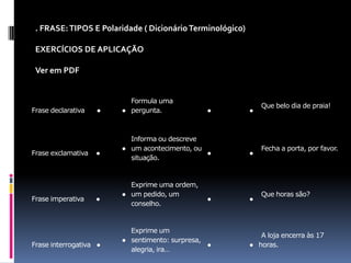 . FRASE: TIPOS E Polaridade ( Dicionário Terminológico)
EXERCÍCIOS DE APLICAÇÃO
Ver em PDF

Frase declarativa

Frase exclamativa

Frase imperativa

●

●

●

Frase interrogativa ●

Formula uma
● pergunta.

●

Informa ou descreve
● um acontecimento, ou
●
situação.

Exprime uma ordem,
● um pedido, um
conselho.

●

Exprime um
● sentimento: surpresa,
●
alegria, ira…

●

●

●

Que belo dia de praia!

Fecha a porta, por favor.

Que horas são?

A loja encerra às 17
● horas.

 