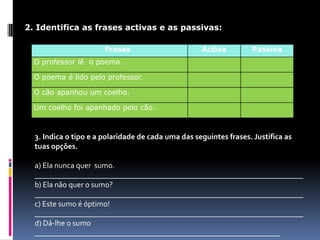2. Identifica as frases activas e as passivas:
Frases

Activa

Passiva

O professor lê o poema.
O poema é lido pelo professor.
O cão apanhou um coelho.
Um coelho foi apanhado pelo cão.

3. Indica o tipo e a polaridade de cada uma das seguintes frases. Justifica as
tuas opções.
a) Ela nunca quer sumo.
_____________________________________________________________________
b) Ela não quer o sumo?
_____________________________________________________________________
c) Este sumo é óptimo!
_____________________________________________________________________
d) Dá-lhe o sumo
_______________________________________________________________

 