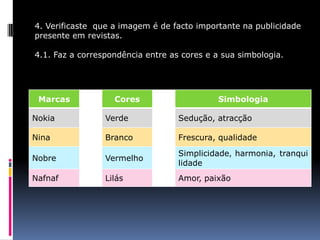 4. Verificaste que a imagem é de facto importante na publicidade
presente em revistas.
4.1. Faz a correspondência entre as cores e a sua simbologia.

Marcas

Cores

Simbologia

Nokia

Verde

Sedução, atracção

Nina

Branco

Frescura, qualidade

Nobre

Vermelho

Simplicidade, harmonia, tranqui
lidade

Nafnaf

Lilás

Amor, paixão

 