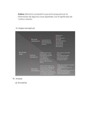 Cultura: Elemento compositivo que entra pospuesto en la
información de algunas voces españolas con el significado de
"cultivo, crianza".
VI.-Mapa conceptual
Recetario
Flash
Recetas
(Gabriela T)
Cultura
(Andrea S.)
Finanzas
(Claudia E.)
Alemanas
Chinas
Colombianas
Griegas
Guatemaltecas
Japonesas
Marroquíes
Mexicanas
Navideñas
Dar calor en el Medio
Oriente
Kenia llena de sabor
Lechitas de lunch
Bocados exquisitos
Caldos de salud
¿No sabes dónde comprar?
Cálculo del IVA.
Aprender a ahorrar si es
posible.
El incremento de precios no
es privativo de puebla.
Reporte de precios
Se presentan los
distintos tipos de
recetas fáciles de
preparar
muestra información
acerca de la cultura
que tienen los platillos
y de algunas
características
particulares de la
región originaria de la
receta
está conformada por los
costos de los ingredientes
de las recetas; así como
también de algunas
sugerencias en referencia
a los lugares donde es más
conveniente adquirirlos
VI.- Anexos
a) Encuestas
 