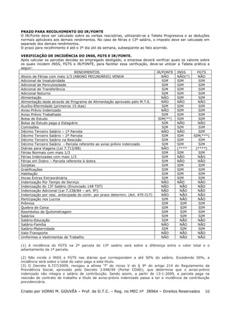 PRAZO PARA RECOLHIMENTO DO IR/FONTE
O IR/Fonte deve ser calculado sobre as verbas rescisórias, utilizando-se a Tabela Progressiva e as deduções
normais aplicáveis aos demais rendimentos. No caso de férias e 13º salário, o imposto deve ser calculado em
separado dos demais rendimentos.
O prazo para recolhimento é até o 3º dia útil da semana, subseqüente ao fato acorrido.
VERIFICAÇÃO DE INCIDÊNCIA DO INSS, FGTS E IR/FONTE.
Após calcular as parcelas devidas ao empregado desligado, a empresa deverá verificar quais os valores sobre
os quais incidem INSS, FGTS e IR/FONTE, para facilitar essa verificação, deve-se utilizar a Tabela prática a
seguir:
RENDIMENTOS
IR/FONTE INSS
FGTS
Abono de Férias com mais 1/3 (ABONO PECUNIÁRIO) VENDA
NÃO
NÃO(*)
NÃO
Adicional de Insalubridade
SIM
SIM
SIM
Adicional de Periculosidade
SIM
SIM
SIM
Adicional de Transferência
SIM
SIM
SIM
Adicional Noturno
SIM
SIM
SIM
Alimentação
NÃO
SIM
SIM
Alimentação dada através de Programa de Alimentação aprovado pelo M.T.E.
NÃO
NÃO
NÃO
Auxílio-Efermidade (primeiros 15 dias)
SIM
SIM
SIM
Aviso Prévio Indenizado
NÃO
SIM
SIM
Aviso Prévio Trabalhado
SIM
SIM
SIM
Bolsa de Estudo
SIM(**)
SIM
SIM
Bolsa de Estudo paga a Estagiário
SIM
NÃO
NÃO
Comissões
SIM
SIM
SIM
Décimo Terceiro Salário – 1ª Parcela
NÃO
NÃO
SIM
Décimo Terceiro Salário – 2ª Parcela
SIM
SIM
SIM(***)
Décimo Terceiro Salário na Rescisão
SIM
SIM
SIM
Décimo Terceiro Salário - Parcela referente ao aviso prévio indenizado
SIM
SIM
SIM
Diárias para Viagens (Lei 7.713/88)
NÃO
(****
(****)
Férias Normais com mais 1/3
SIM
SIM
SIM
Férias Indenizadas com mais 1/3
SIM
NÃO
NÃO
Férias em Dobro – Parcela referente à dobra
SIM
NÃO
NÃO
Gorjetas
SIM
SIM
SIM
Gratificações
SIM
SIM
SIM
Habitação
SIM
SIM
SIM
Horas Extras Extraordinária
SIM
SIM
SIM
Indenização Por Tempo de Serviço
NÃO
NÃO
NÃO
Indenização do 13º Salário (Enunciado 148 TST)
NÃO
NÃO
NÃO
Indenização Adicional (Lei 7.238/84 – art. 9º)
NÃO
NÃO
NÃO
Indenização por resc. antecipada do contr. por prazo determin. (Art. 479 CLT)
NÃO
NÃO
NÃO
Participação nos Lucros
SIM
NÃO
NÃO
Prêmios
SIM
SIM
SIM
Quebra de Caixa
SIM
SIM
SIM
Reembolso de Quilometragem
SIM
SIM
SIM
Salários
SIM
SIM
SIM
Salário-Educação
SIM
NÃO
NÃO
Salário-Família
NÃO
NÃO
NÃO
Salário-Maternidade
SIM
SIM
SIM
Vale-Transporte
NÃO
NÃO
NÃO
Uniformes e Vestimentas de Trabalho
NÃO
NÃO
NÃO
(1) A incidência do FGTS na 2ª parcela do 13º salário será sobre a diferença entre o valor total e o
adiantamento da 1ª parcela.
(2) Não incide o INSS e FGTS nas diárias que correspondam a até 50% do salário. Excedendo 50%, a
incidência será sobre o total do valor pago a este título.
(3) O Decreto 6.727/2009, revogou a alínea “f” do inciso V do § 9º do artigo 214 do Regulamento da
Previdência Social, aprovado pelo Decreto 3.048/99 (Portal COAD), que determina que o aviso-prévio
indenizado não integra o salário de contribuição. Sendo assim, a partir de 13-1-2009, a parcela paga na
rescisão de contrato de trabalho a título de aviso-prévio indenizado passa a ter a incidência da contribuição
previdenciária.

Criado por VORNI M. GOUVÊA – Prof. de O.T.C. – Reg. no MEC nº 38964 – Direitos Reservados

10

 