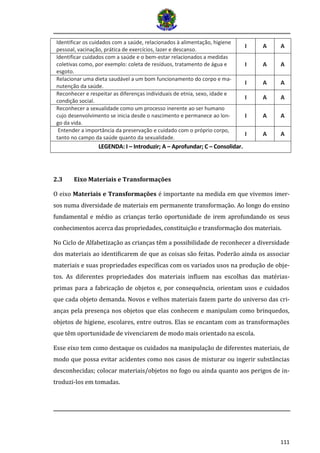 111
Identificar os cuidados com a saúde, relacionados à alimentação, higiene
pessoal, vacinação, prática de exercícios, lazer e descanso.
I A A
Identificar cuidados com a saúde e o bem-estar relacionados a medidas
coletivas como, por exemplo: coleta de resíduos, tratamento de água e
esgoto.
I A A
Relacionar uma dieta saudável a um bom funcionamento do corpo e ma-
nutenção da saúde.
I A A
Reconhecer e respeitar as diferenças individuais de etnia, sexo, idade e
condição social.
I A A
Reconhecer a sexualidade como um processo inerente ao ser humano
cujo desenvolvimento se inicia desde o nascimento e permanece ao lon-
go da vida.
I A A
Entender a importância da preservação e cuidado com o próprio corpo,
tanto no campo da saúde quanto da sexualidade.
I A A
LEGENDA: I – Introduzir; A – Aprofundar; C – Consolidar.
2.3 Eixo Materiais e Transformações
O eixo Materiais e Transformações é importante na medida em que vivemos imer-
sos numa diversidade de materiais em permanente transformaçao. Ao longo do ensino
fundamental e medio as crianças terao oportunidade de irem aprofundando os seus
conhecimentos acerca das propriedades, constituiçao e transformaçao dos materiais.
No Ciclo de Alfabetização as crianças têm a possibilidade de reconhecer a diversidade
dos materiais ao identificarem de que as coisas são feitas. Poderão ainda os associar
materiais e suas propriedades específicas com os variados usos na produção de obje-
tos. As diferentes propriedades dos materiais influem nas escolhas das matérias-
primas para a fabricação de objetos e, por consequência, orientam usos e cuidados
que cada objeto demanda. Novos e velhos materiais fazem parte do universo das cri-
anças pela presença nos objetos que elas conhecem e manipulam como brinquedos,
objetos de higiene, escolares, entre outros. Elas se encantam com as transformações
que têm oportunidade de vivenciarem de modo mais orientado na escola.
Esse eixo tem como destaque os cuidados na manipulação de diferentes materiais, de
modo que possa evitar acidentes como nos casos de misturar ou ingerir substâncias
desconhecidas; colocar materiais/objetos no fogo ou ainda quanto aos perigos de in-
troduzi-los em tomadas.
 