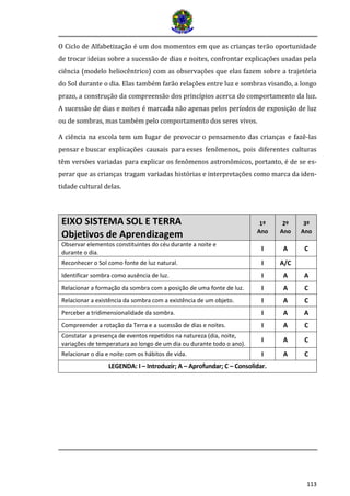 113
O Ciclo de Alfabetização é um dos momentos em que as crianças terão oportunidade
de trocar ideias sobre a sucessão de dias e noites, confrontar explicações usadas pela
ciência (modelo heliocêntrico) com as observações que elas fazem sobre a trajetória
do Sol durante o dia. Elas também farão relações entre luz e sombras visando, a longo
prazo, a construção da compreensão dos princípios acerca do comportamento da luz.
A sucessão de dias e noites é marcada não apenas pelos períodos de exposição de luz
ou de sombras, mas também pelo comportamento dos seres vivos.
A ciência na escola tem um lugar de provocar o pensamento das crianças e fazê-las
pensar e buscar explicações causais para esses fenômenos, pois diferentes culturas
têm versões variadas para explicar os fenômenos astronômicos, portanto, é de se es-
perar que as crianças tragam variadas histórias e interpretações como marca da iden-
tidade cultural delas.
EIXO SISTEMA SOL E TERRA
Objetivos de Aprendizagem
1º
Ano
2º
Ano
3º
Ano
Observar elementos constituintes do céu durante a noite e
durante o dia.
I A C
Reconhecer o Sol como fonte de luz natural. I A/C
Identificar sombra como ausência de luz. I A A
Relacionar a formação da sombra com a posição de uma fonte de luz. I A C
Relacionar a existência da sombra com a existência de um objeto. I A C
Perceber a tridimensionalidade da sombra. I A A
Compreender a rotação da Terra e a sucessão de dias e noites. I A C
Constatar a presença de eventos repetidos na natureza (dia, noite,
variações de temperatura ao longo de um dia ou durante todo o ano).
I A C
Relacionar o dia e noite com os hábitos de vida. I A C
LEGENDA: I – Introduzir; A – Aprofundar; C – Consolidar.
 