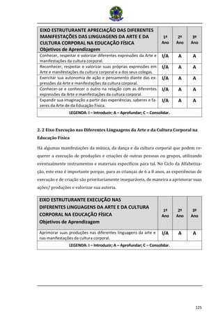125
EIXO ESTRUTURANTE APRECIAÇÃO DAS DIFERENTES
MANIFESTAÇÕES DAS LINGUAGENS DA ARTE E DA
CULTURA CORPORAL NA EDUCAÇÃO FÍSICA
Objetivos de Aprendizagem
1º
Ano
2º
Ano
3º
Ano
Conhecer, respeitar e valorizar diferentes expressões da Arte e
manifestações da cultura corporal.
I/A A A
Reconhecer, respeitar e valorizar suas próprias expressões em
Arte e manifestações da cultura corporal e a dos seus colegas.
I/A A A
Exercitar sua autonomia de ação e pensamento diante das ex-
pressões da Arte e manifestações da cultura corporal.
I/A A A
Conhecer-se e conhecer o outro na relação com as diferentes
expressões da Arte e manifestações da cultura corporal.
I/A A A
Expandir sua imaginação a partir das experiências, saberes e fa-
zeres da Arte de da Educação Física.
I/A A A
LEGENDA: I – Introduzir; A – Aprofundar; C – Consolidar.
2. 2 Eixo Execução nas Diferentes Linguagens da Arte e da Cultura Corporal na
Educação Física
Há algumas manifestações da música, da dança e da cultura corporal que podem re-
querer a execução de produções e criações de outras pessoas ou grupos, utilizando
eventualmente instrumentos e materiais específicos para tal. No Ciclo da Alfabetiza-
ção, este eixo é importante porque, para as crianças de 6 a 8 anos, as experiências de
execução e de criação são prioritariamente inseparáveis, de maneira a aprimorar suas
ações/ produções e valorizar sua autoria.
EIXO ESTRUTURANTE EXECUÇÃO NAS
DIFERENTES LINGUAGENS DA ARTE E DA CULTURA
CORPORAL NA EDUCAÇÃO FÍSICA
Objetivos de Aprendizagem
1º
Ano
2º
Ano
3º
Ano
Aprimorar suas produções nas diferentes linguagens da arte e
nas manifestações da cultura corporal.
I/A A A
LEGENDA: I – Introduzir; A – Aprofundar; C – Consolidar.
 