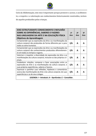 127
Ciclo da Alfabetização, este eixo é importante porque promove o acesso, o acolhimen-
to, o respeito e a valorização aos conhecimentos historicamente construídos, incluin-
do aqueles produzidos pelas crianças.
EIXO ESTRUTURANTE CONHECIMENTO E REFLEXÃO
SOBRE AS EXPERIÊNCIAS, SABERES E FAZERES
NAS LINGUAGENS DA ARTE E NA EDUCAÇÃO FÍSICA
Objetivos de Aprendizagem
1º
Ano
2º
Ano
3º
Ano
Compreender que as expressões da Arte e as manifestações da
cultura corporal são produzidas de forma diferente por e para
todos os seres humanos.
I/A A A
Compreender que as expressões da Arte e as manifestações da
cultura corporal são conhecimentos produzidos diferentemen-
te em todos os tempos e lugares.
I/A A A
Valorizar e respeitar a diversidade de expressões da Arte e as
manifestações da cultura corporal, inclusive as das próprias cri-
anças.
I/A A A
Estabelecer relações, comparar e fazer associações entre as
expressões da Arte e as manifestações da cultura corporal, e
suas próprias experiências, saberes e fazeres.
I/A A A
Expressar e partilhar suas reflexões, hipóteses e comentários
acerca das manifestações da Arte e da cultura corporal, de suas
experiências e as de seus colegas.
I/A A A
LEGENDA: I – Introduzir; A – Aprofundar; C – Consolidar.
 