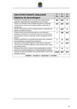 46
EIXO ESTRUTURANTE ORALIDADE
Objetivos de Aprendizagem:
1º
Ano
2º
Ano
3º
Ano
Participar de interações orais em sala de aula, questionando,
sugerindo, argumentando e respeitando os turnos de fala.
I/A A/C C
Escutar, com atenção, textos de diferentes gêneros, sobretudo
os mais formais, comuns em situações públicas, analisando-os
criticamente.
I/A A/C A/C
Planejar intervenções orais em situações públicas: exposição oral,
debate, contação de histórias.
I A/C C
Produzir textos orais de diferentes gêneros, com diferentes
propósitos, sobretudo os mais formais, comuns em instâncias pú-
blicas (debate, entrevista, exposição, notícia, propaganda, dentre
outros).
I I/A A/C
Analisar a pertinência e a consistência de textos orais, consideran-
do as finalidades e características dos gêneros.
I A A/C
Reconhecer a diversidade linguística, valorizando as diferenças
culturais entre variedades regionais, sociais, de faixa etária, de gê-
nero, dentre outras.
I A A/C
Relacionar fala e escrita, tendo em vista a apropriação do sistema
de escrita, as variantes linguísticas e os diferentes gêneros textuais.
I A C
Valorizar os textos de tradição oral, reconhecendo-os como mani-
festações culturais.
I/A/C A/C A/C
LEGENDA: I – Introduzir; A – Aprofundar; C – Consolidar.
EIXO ESTRUTURANTE ORALIDADE
Objetivos de Aprendizagem
1º
Ano
2º
Ano
3º
Ano
Participar de interações orais em sala de aula, questionando,
sugerindo, argumentando e respeitando os turnos de fala.
I/A A/C C
Escutar, com atenção, textos de diferentes gêneros, sobretudo
os mais formais, comuns em situações públicas, analisando-os
criticamente.
I/A A/C A/C
Planejar intervenções orais em situações públicas: exposição oral,
debate, contação de histórias.
I A/C C
Produzir textos orais de diferentes gêneros, com diferentes
propósitos, sobretudo os mais formais, comuns em instâncias pú-
blicas (debate, entrevista, exposição, notícia, propaganda, dentre
outros).
I I/A A/C
Analisar a pertinência e a consistência de textos orais, consideran-
do as finalidades e características dos gêneros.
I A A/C
Reconhecer a diversidade linguística, valorizando as diferenças
culturais entre variedades regionais, sociais, de faixa etária, de gê-
nero, dentre outras.
I A A/C
Relacionar fala e escrita, tendo em vista a apropriação do sistema
de escrita, as variantes linguísticas e os diferentes gêneros textuais.
I A C
Valorizar os textos de tradição oral, reconhecendo-os como mani-
festações culturais.
I/A/C A/C A/C
LEGENDA: I – Introduzir; A – Aprofundar; C – Consolidar.
 