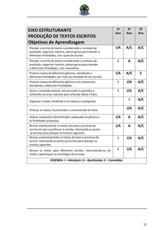 52
EIXO ESTRUTURANTE
PRODUÇÃO DE TEXTOS ESCRITOS
Objetivos de Aprendizagem
1º
Ano
2º
Ano
3º
Ano
Planejar a escrita de textos considerando o contexto de
produção: organizar roteiros, planos gerais para atender a
diferentes finalidades, com ajuda de escriba.
I/A A/C A/C
Planejar a escrita de textos considerando o contexto de
produção: organizar roteiros, planos gerais para atender
a diferentes finalidades, com autonomia.
I A A/C
Produzir textos de diferentes gêneros, atendendo a
diferentes finalidades, por meio da atividade de um escriba.
I/A A/C C
Produzir textos de diferentes gêneros com autonomia,
atendendo a diferentes finalidades.
I I/A A/C
Gerar o conteúdo textual, estruturando os períodos e
utilizando recursos coesivos para articular ideias e fatos.
I I/A A/C
Organizar o texto, dividindo-o em tópicos e parágrafos.
I A/C
Pontuar os textos, favorecendo a compreensão do leitor.
I/A A/C
Utilizar vocabulário diversificado e adequado ao gênero e
às finalidades propostas.
I/A A A/C
Revisar coletivamente os textos durante o processo de
escrita em que o professor é escriba, retomando as partes
já escritas para planejar os trechos seguintes.
I/A A A/C
Revisar autonomamente os textos durante o processo de
escrita, retomando as partes já escritas para planejar os
trechos seguintes.
I I/A A/C
Revisar os textos após diferentes versões, reescrevendo-os de
modo a aperfeiçoar as estratégias discursivas.
I I/A A/C
LEGENDA: I – Introduzir; A – Aprofundar; C – Consolidar.
 