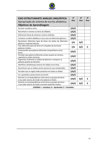 57
EIXO ESTRUTURANTE ANÁLISE LINGUÍSTICA
Apropriação do sistema de escrita alfabética
Objetivos de Aprendizagem
1º
Ano
2º
Ano
3º
Ano
Escrever o próprio nome. I/A/C
Reconhecer e nomear as letras do alfabeto. I/A/C
Diferenciar letras de números e outros símbolos. I/A/C
Conhecer a ordem alfabética e seus usos em diferentes gêneros. I/A/C
Reconhecer diferentes tipos de letras em textos de diferentes
gêneros e suportes textuais. I/A A/C
Usar diferentes tipos de letras em situações de escrita de
palavras e textos.
I/A A/C C
Compreender que palavras diferentes compartilham certas
letras. I/A/C
Perceber que palavras diferentes variam quanto ao número,
repertório e ordem de letras.
I/A/C
Segmentar oralmente as sílabas de palavras e comparar as
palavras quanto ao tamanho. I/A/C
Identificar semelhanças sonoras em sílabas e em rimas. I/A/C
Reconhecer que as sílabas variam quanto às suas composições. I/A/C
Perceber que as vogais estão presentes em todas as sílabas. I/A/C
Ler, ajustando a pauta sonora ao escrito. I/A/C
Dominar as correspondências entre letras ou grupos de letras
e seu valor sonoro, de modo a ler palavras e textos. I/A/C A/C C
Dominar as correspondências entre letras ou grupos de letras
e seu valor sonoro, de modo a escrever palavras e textos. I/A/C A/C C
LEGENDA: I – Introduzir; A – Aprofundar; C – Consolidar.
 