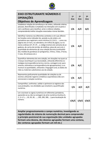 73
EIXO ESTRUTURANTE NÚMEROS E
OPERAÇÕES
Objetivos de Aprendizagem
1º
Ano
2º
Ano
3º
Ano
Estabelecer relações de semelhança e de ordem, utilizando critérios
pessoais, diversificados e ampliados nas interações com os pares e
com o professor, para classificar, seriar e ordenar coleções,
compreendendo melhor situações vivenciadas e tomar decisões.
I/A A/C A/C
Identificar números nos diferentes contextos e em suas diferen-
tes funções como indicador de: posição ou de ordem, em
portadores que registram a série intuitiva (1,2,3,4,5,...- como nas
páginas de um livro, no calendário; em trilhas de jogos), ou nú-
meros ordinais (1º; 2º; 3º; ...); código (número de camiseta de jo-
gadores, de carros de corrida, de telefone, placa de carro etc.);
quantidade de elementos de uma coleção discreta (cardinalida-
de); medida de grandezas (2 quilogramas, 3 litros, 3 dias, 2 horas,
5 reais, 50 centavos etc.).
I/A A/C
Quantificar elementos de uma coleção, em situações nas quais as
crianças reconheçam sua necessidade, utilizando diferentes es-
tratégias (correspondência termo a termo, contagem oral, pare-
amento, estimativa e correspondência de agrupamentos), e co-
municar as quantidades, utilizando a linguagem oral, os dedos da
mão ou materiais substitutivos aos da coleção.
I/A A/C
Representar graficamente quantidades de coleções ou de
eventos utilizando registros simbólicos espontâneos (não con-
vencionais) e notação numérica.
I/A A/C
Compartilhar, confrontar, validar e aprimorar os registros das
suas produções, nas atividades que envolvem a quantificação
numérica. I/A A/C A/C
Ler e escrever os signos numéricos em diferentes portadores,
apoiando-se ou não na contagem da série numérica intuitiva (1,
2, 3, 4, 5,...; 10, 20, 30, ....; 100, 200, 300, ...) para localização do
número.
I/A/C I/A/C I/A/C
Ampliar progressivamente o campo numérico, investigando as
regularidades do sistema de numeração decimal para compreender
o princípio posicional de sua organização (dez unidades agrupadas
formam uma dezena, dez dezenas agrupadas formam uma centena,
dez centenas agrupadas formam um mil etc.)
 
