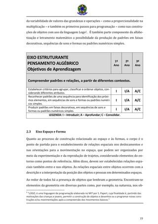 77
da variabilidade de valores das grandezas e operações – como a proporcionalidade na
multiplicação – e também os primeiros passos para programação – como nas constru-
ções de objetos com uso da linguagem Logo2. É também parte componente da alfabe-
tização e letramento matemático a possibilidade da produção de padrões em faixas
decorativas, sequências de sons e formas ou padrões numéricos simples.
EIXO ESTRUTURANTE
PENSAMENTO ALGÉBRICO
Objetivos de Aprendizagem
1º
Ano
2º
Ano
3º
Ano
Compreender padrões e relações, a partir de diferentes contextos.
Estabelecer critérios para agrupar, classificar e ordenar objetos, con-
siderando diferentes atributos.
I I/A A/C
Reconhecer padrões de uma sequência para identificação dos próxi-
mos elementos, em sequências de sons e formas ou padrões numéri-
cos simples.
I I/A A/C
Produzir padrões em faixas decorativas, em sequências de sons e
formas ou padrões numéricos simples.
I I/A A/C
LEGENDA: I – Introduzir; A – Aprofundar; C – Consolidar.
2.3 Eixo Espaço e Forma
Quanto ao processo de construção relacionado ao espaço e às formas, o corpo é o
ponto de partida para o estabelecimento de relações espaciais nos deslocamentos e
nas orientações para a movimentação no espaço, que podem ser organizadas por
meio da experimentação e da reprodução de trajetos, considerando elementos do en-
torno como pontos de referência. Além disso, devem ser estabelecidas relações espa-
ciais também entre e nos objetos. As relações espaciais entre objetos ocorrem com a
descriçao e a interpretaçao da posiçao dos objetos e pessoas em determinados espaços.
Ao redor de todos há a presença de objetos que lembram a geometria. Encontram-se
elementos da geometria em diversas partes como, por exemplo, na natureza, nos ob-
2
"LOGO, é uma linguagem de programação elaborada no MIT por S. Papert, cuja finalidade é, partindo das
motivações das crianças e jovens, permitir a construção de objetos e desenhos ou a programar novas cons-
truções e/ou movimentações após a compreensão dos movimentos básicos.”
 